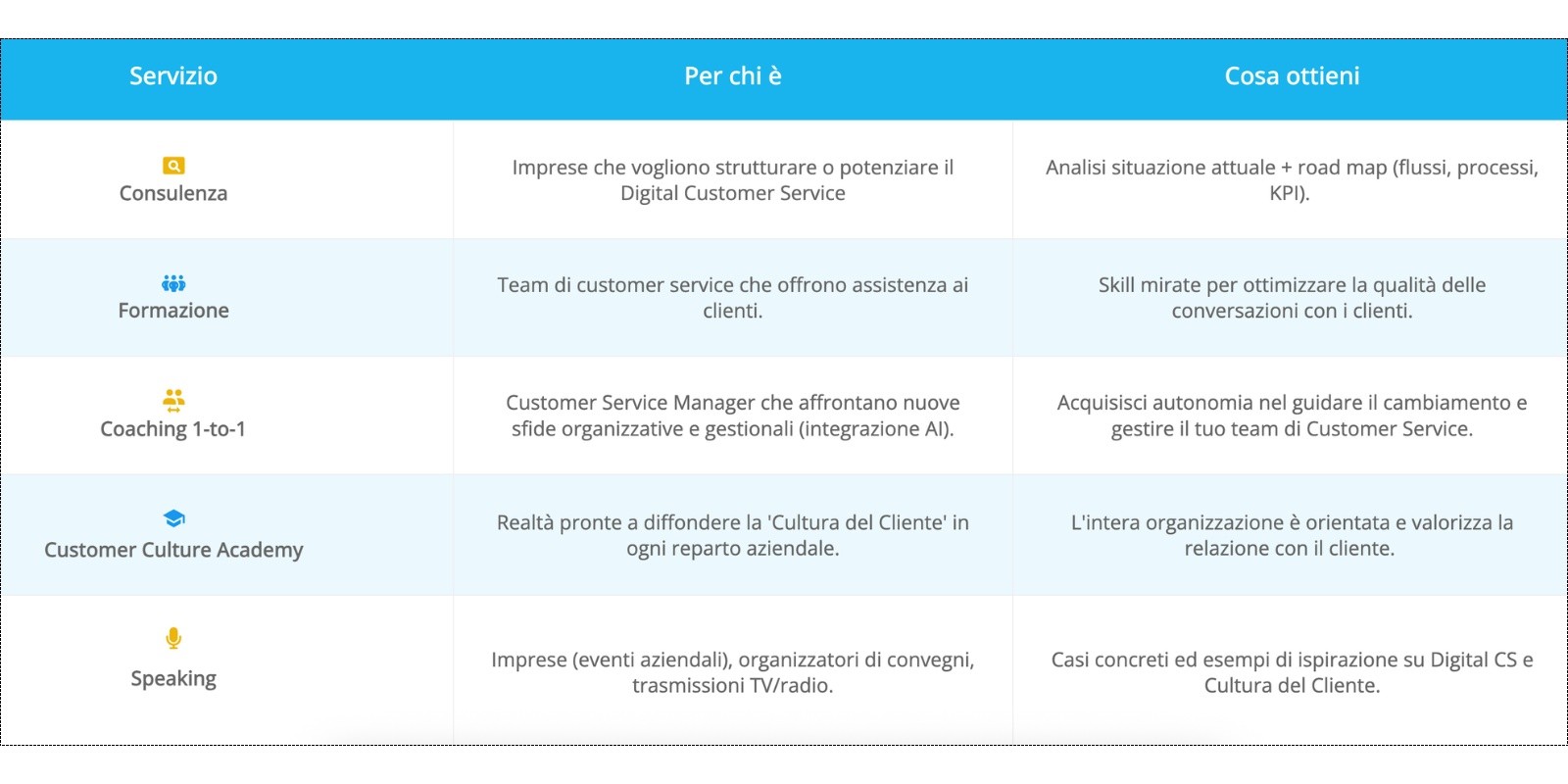 Servizi Digital Customer Service & Culture