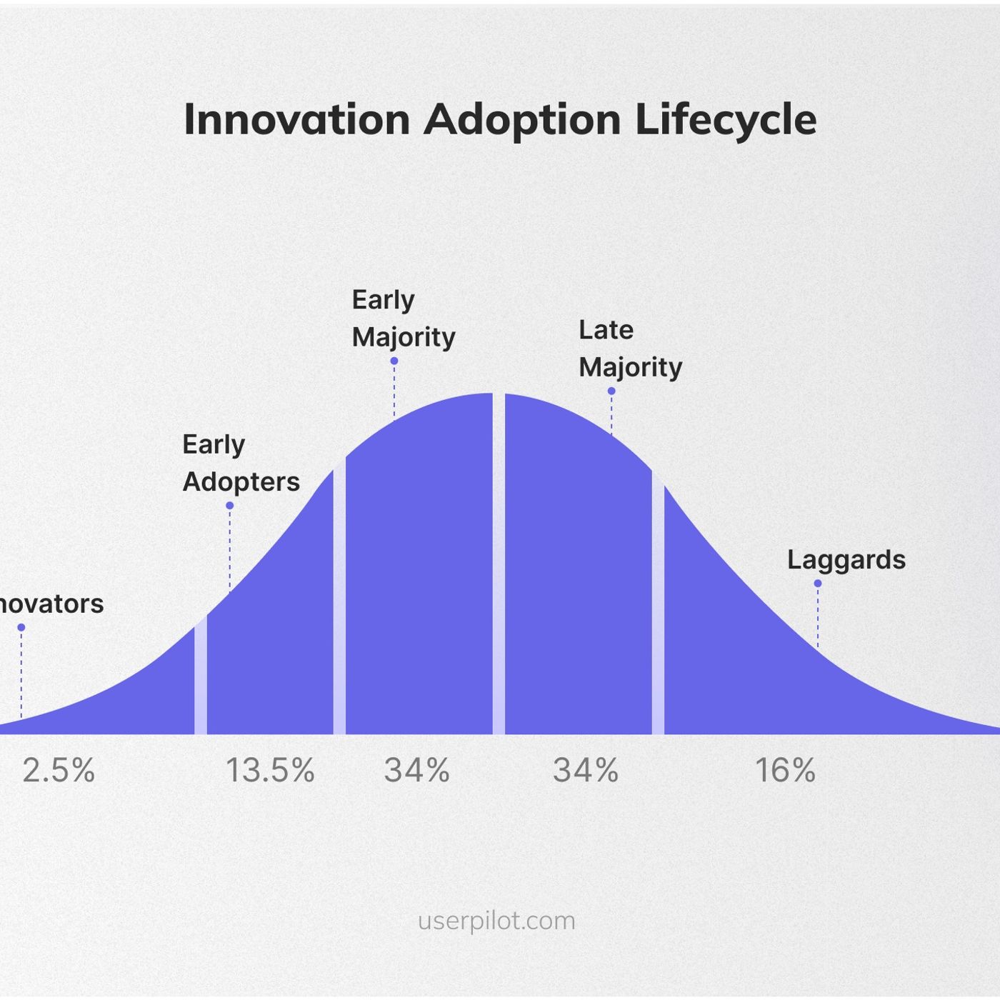 The 5 stages of the adoption process