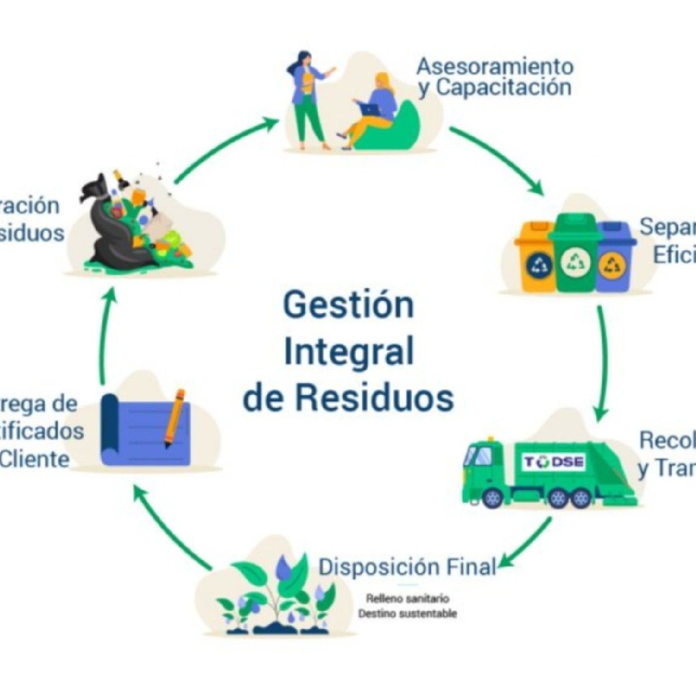 Gestión integral de residuos sólidos