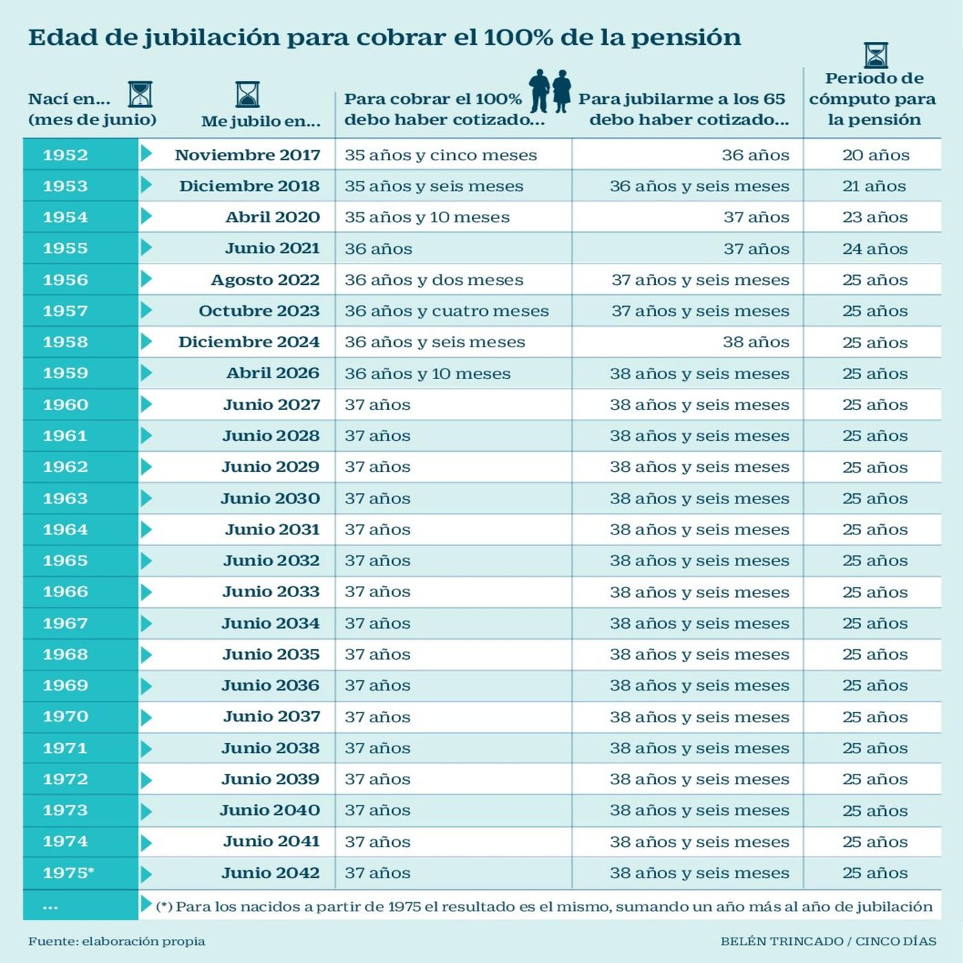 E41 Los españoles ya se jubilan a los 65,1 años y el retiro demorado aumenta un 50% durante 2023 episode artwork