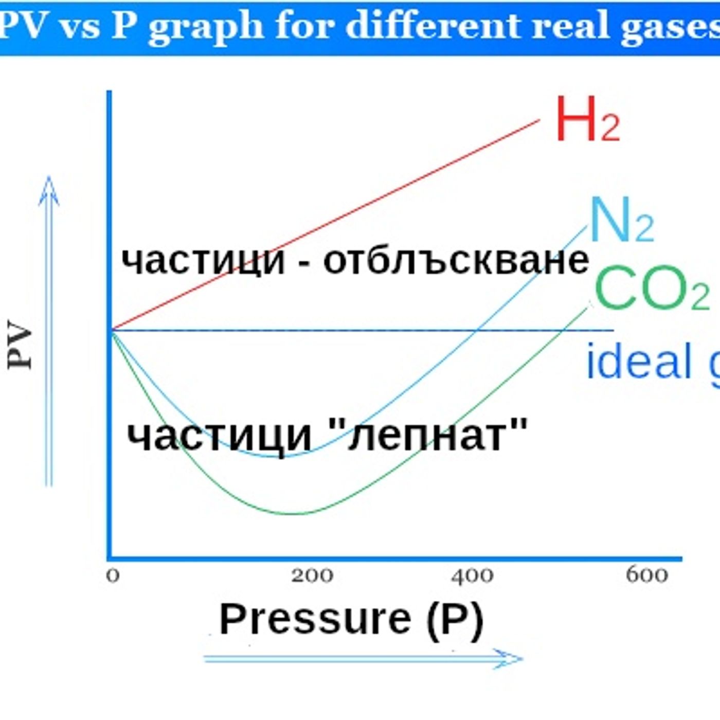 Amagat curves and ENERGY EFFICIENCY / Диаграмите на Амага и ЕНЕРГИЙНАТА ЕФЕКТИВНОСТ