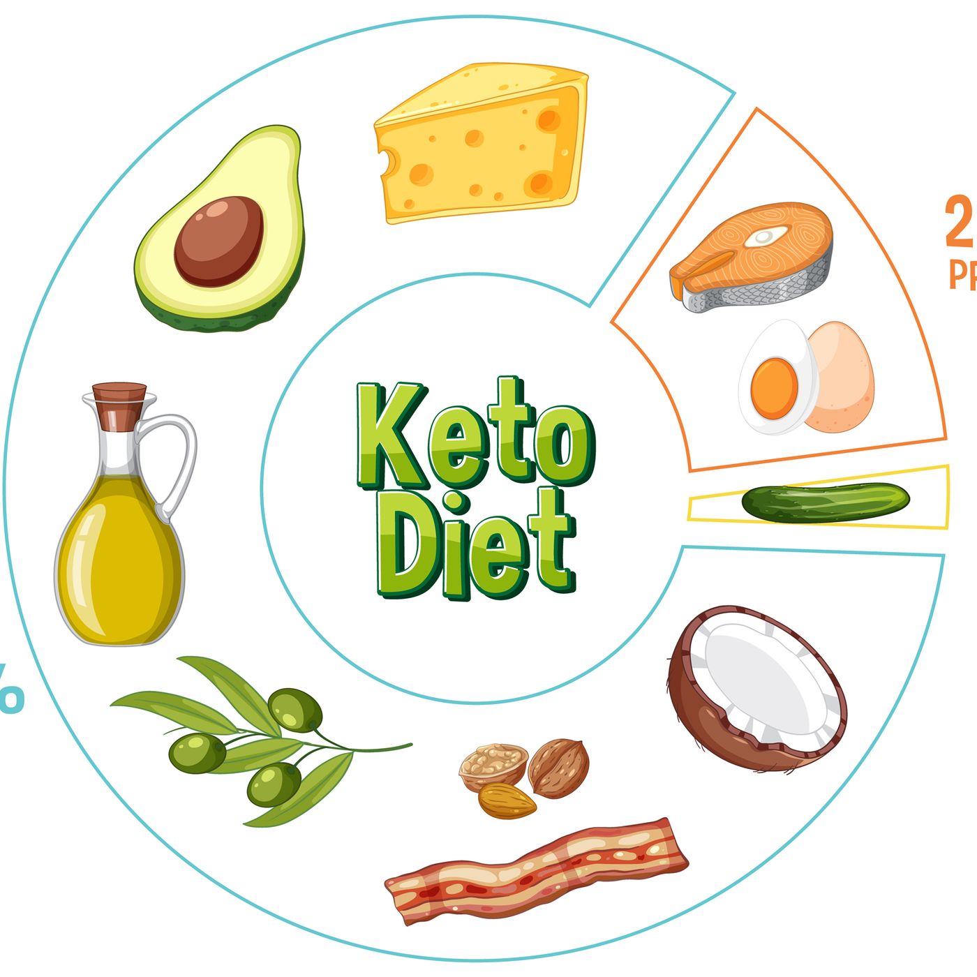 Dieta ketogenica: i rischi che non vedi