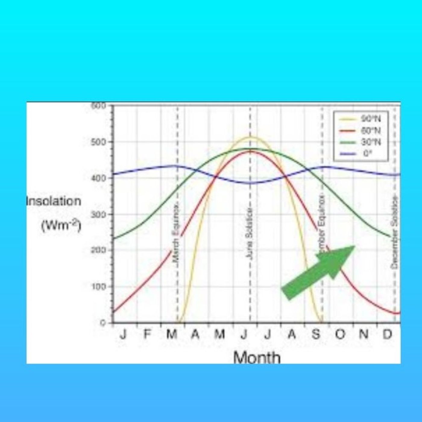 42°C/108°F + possible in the Arctic (at some point) with stagnant air due to high solar insolation