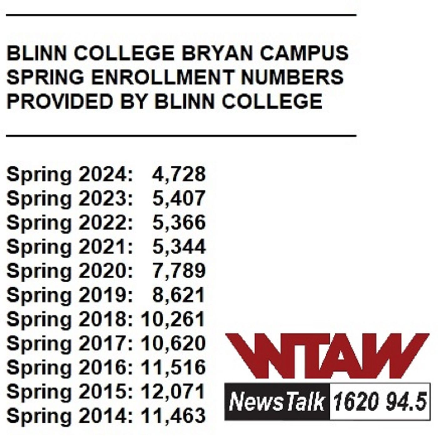 Blinn College trustees again discuss the continued enrollment decline on the Bryan campus
