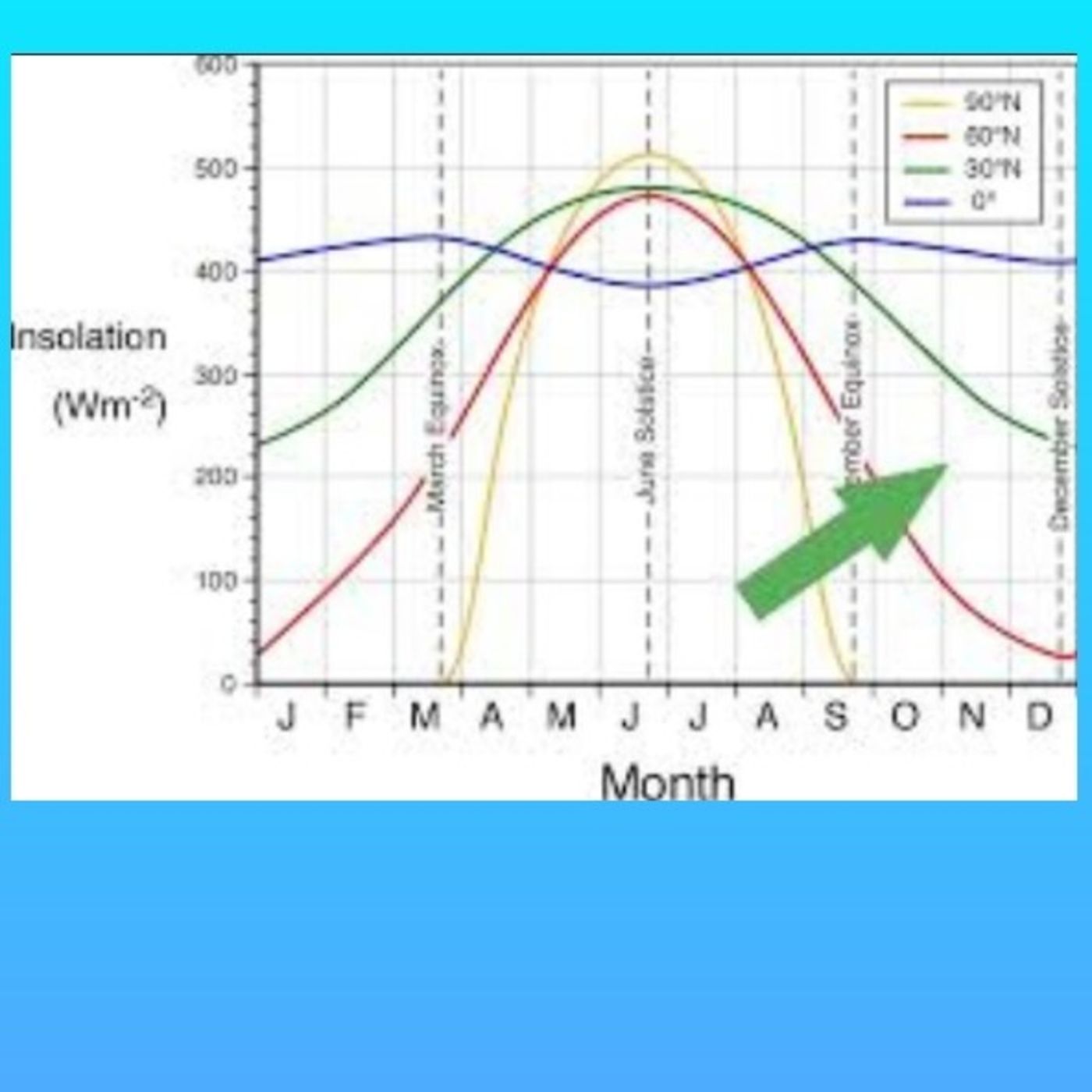 Solar Insolation - Explaining why it's hotter north of tropics in Summer