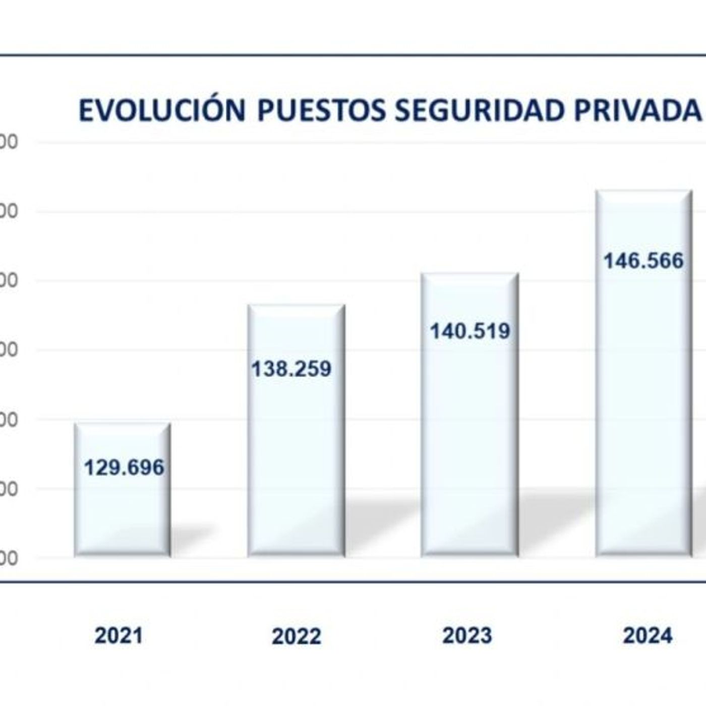 Evolución del empleo en seguridad privada en España