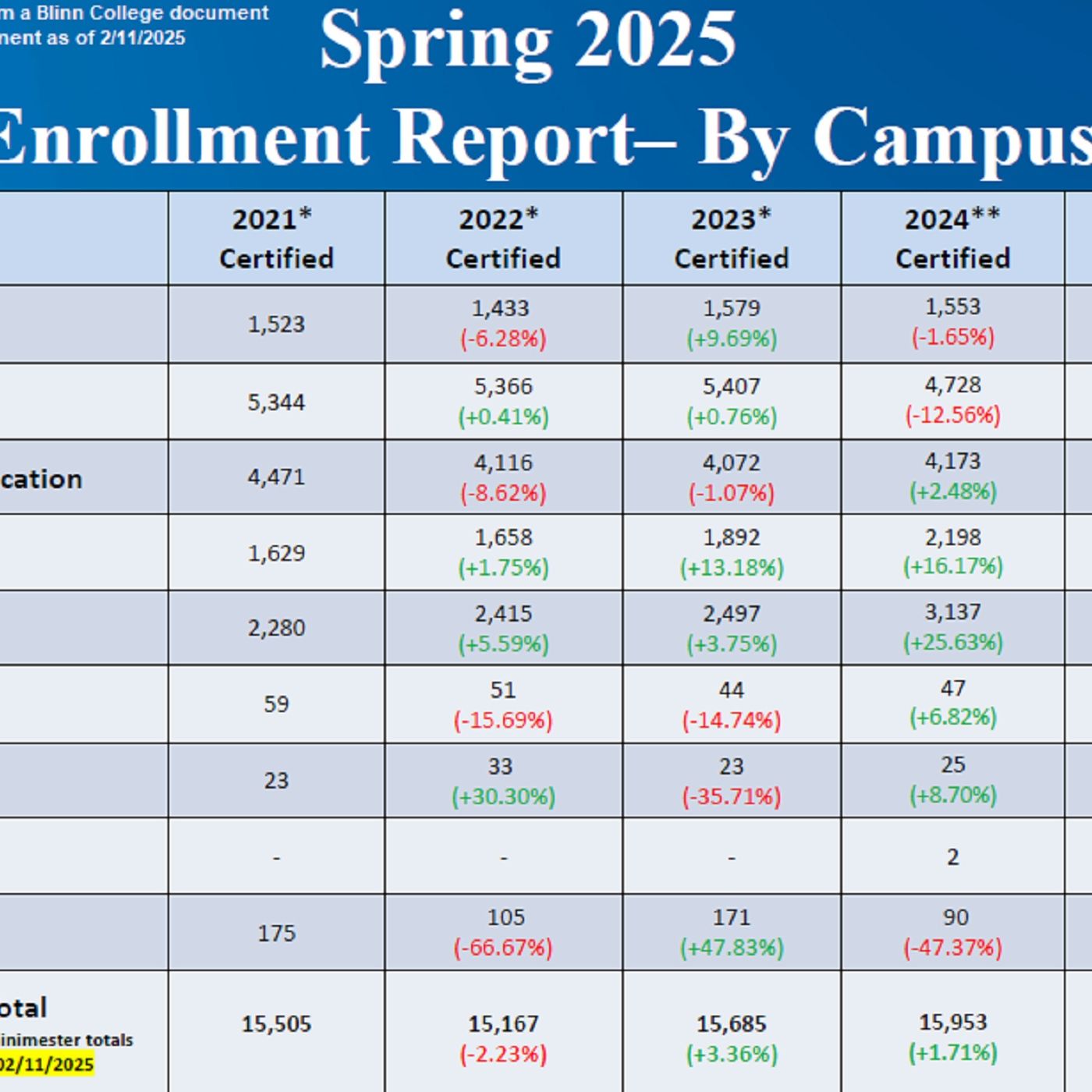 Blinn College is nearing a third consecutive enrollment increase for the spring semester episode artwork