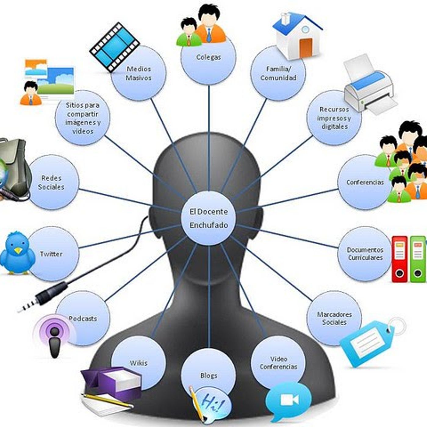Actividad 5- Aprendiendo sobre mi PLE.
