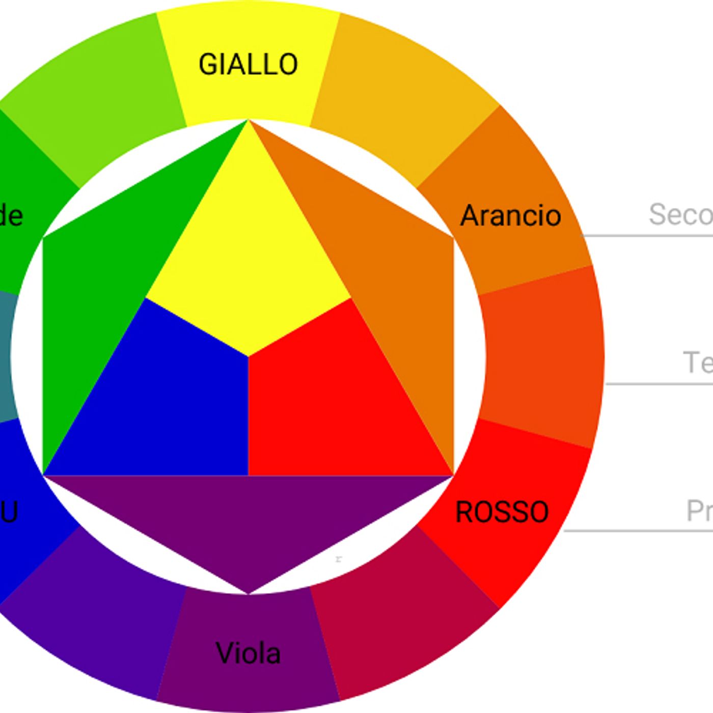 La ruota dei colori