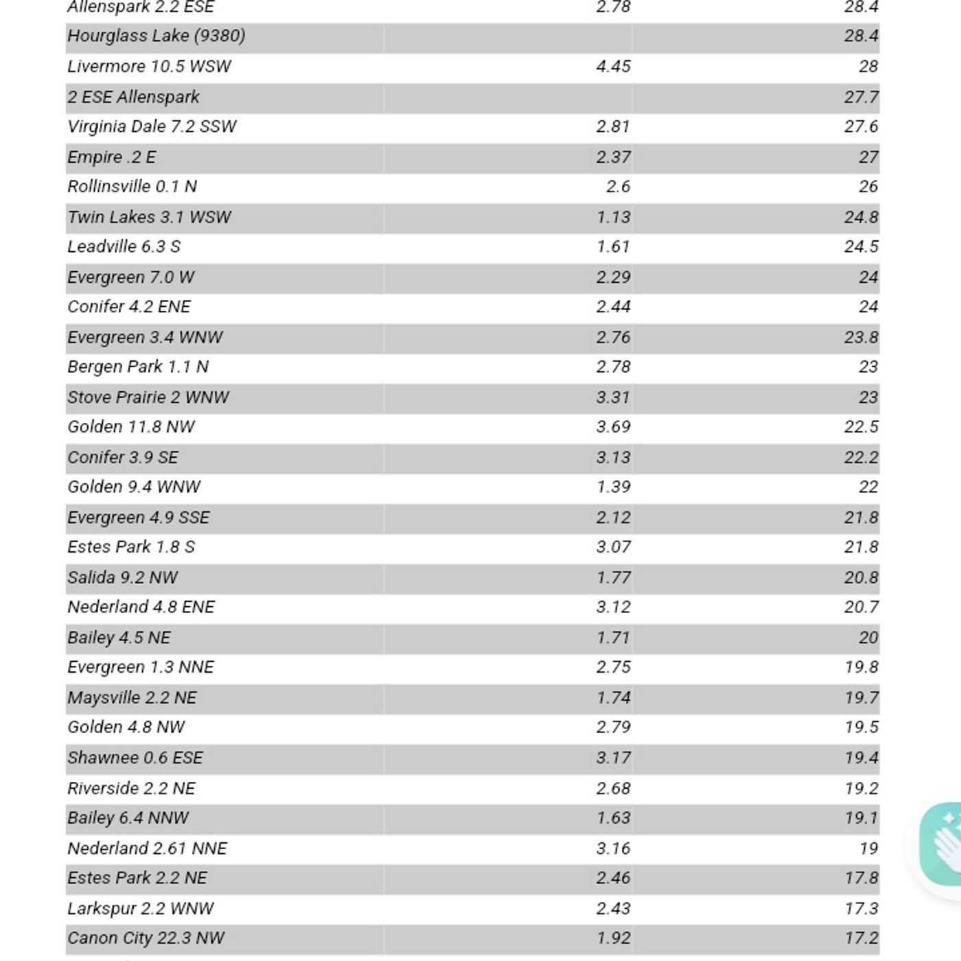 Colorado snow totals March 2024 (under 4 minutes)