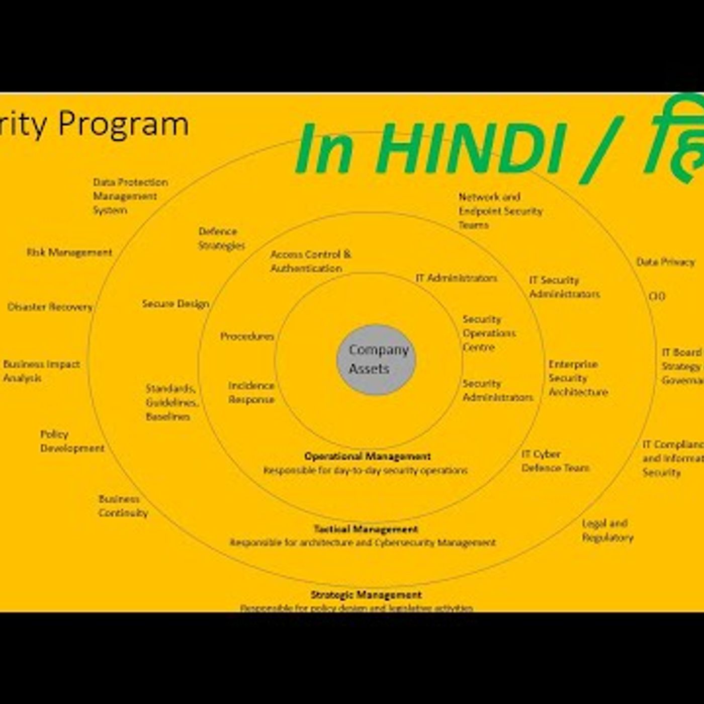 Security Governance [HINDI] | ISMS | Cybersecurityprogram episode artwork
