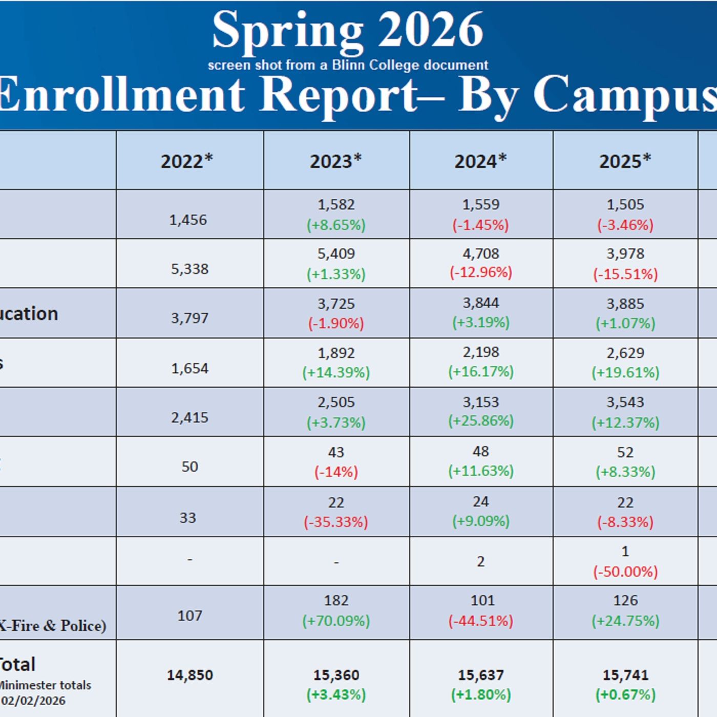 First Blinn College spring enrollment report continues an increase in online & dual credit students & a decline on Brazos County campuses episode artwork