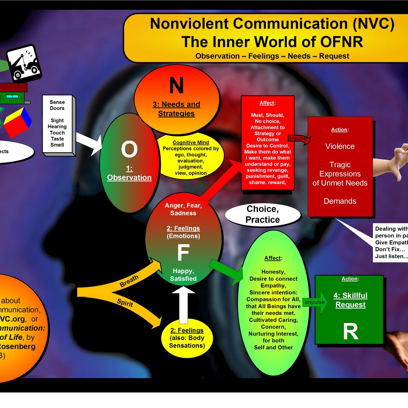 Communication for a World that Works - Nonviolent Communication Revisited