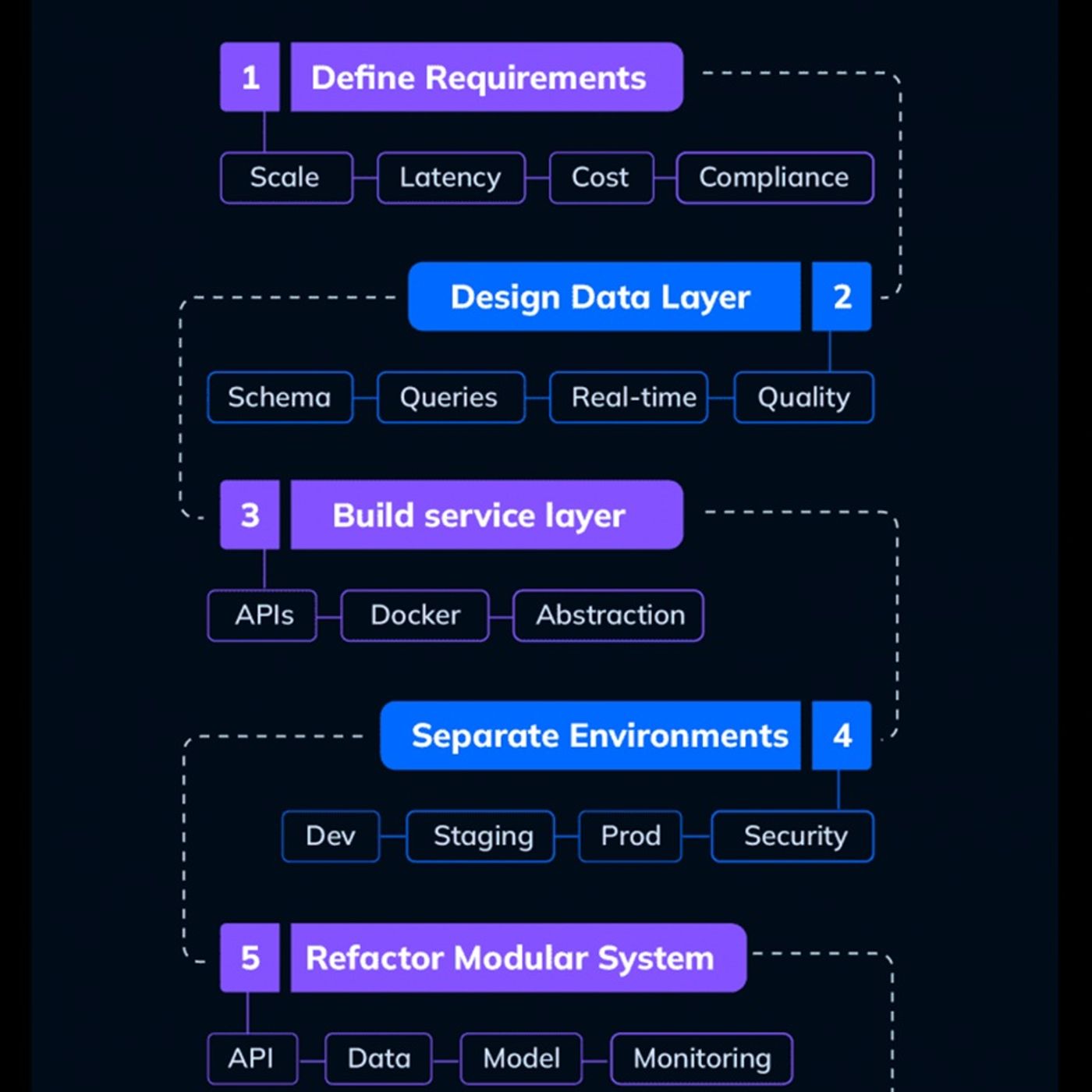 How to Design Production-Ready AI Application Architecture — DevOps Podcasts cover