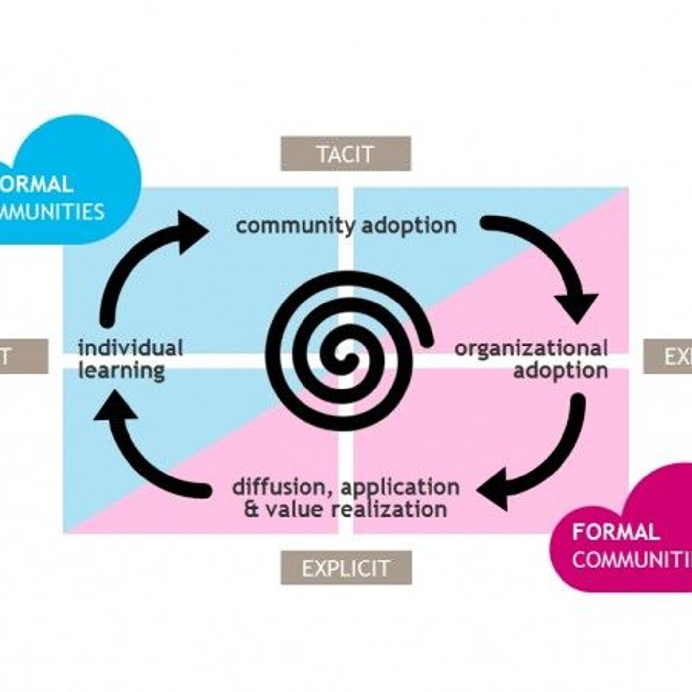 Digital Trasformation