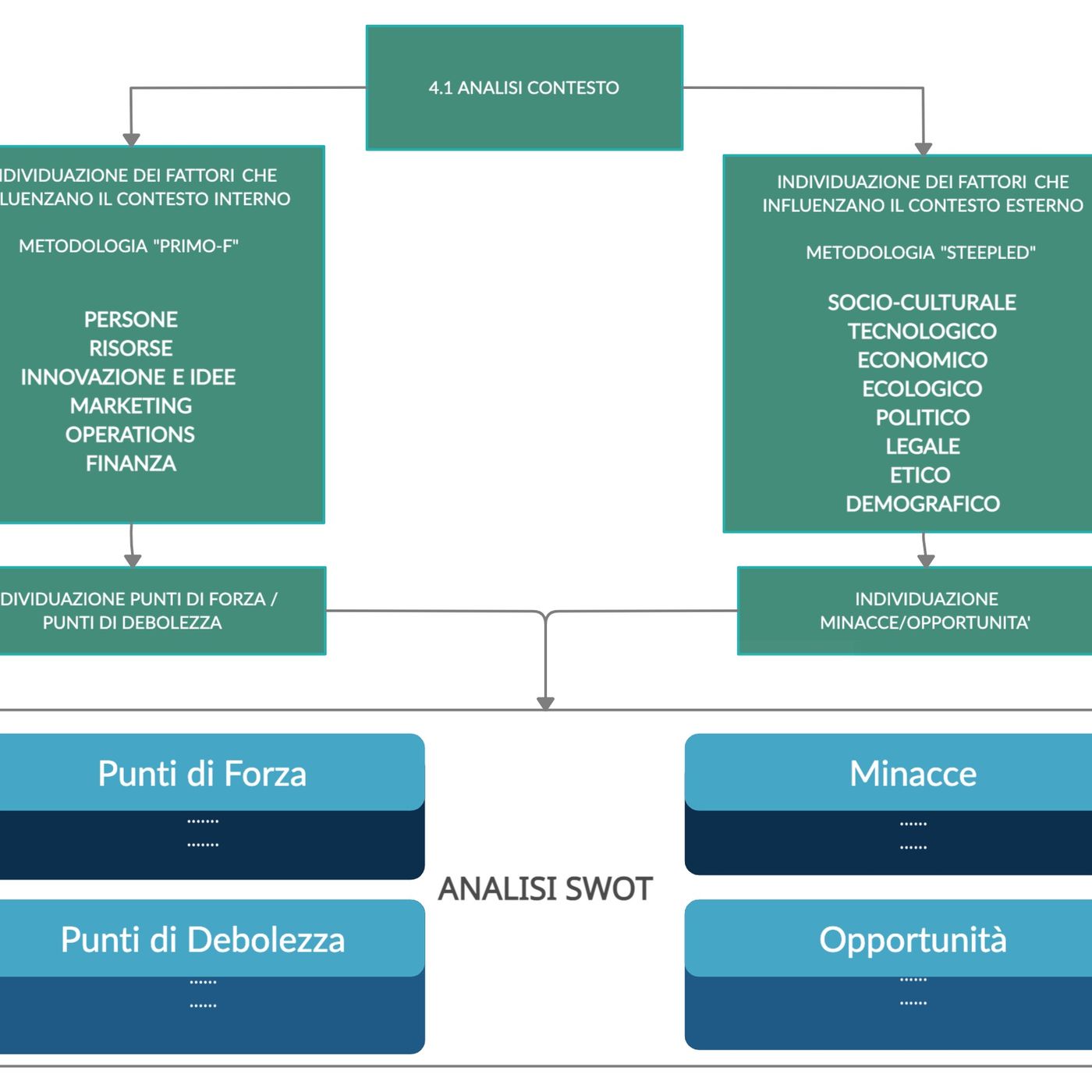 Episodio 4 - Analisi del Contesto dell'Organizzazione: Metodologie PRIMO-F e STEEPLED - SWOT Analysis Episodio 4 - Analisi del Contesto dell'Organizzazione: Metodologie PRIMO-F e STEEPLED - SWOT Analysis