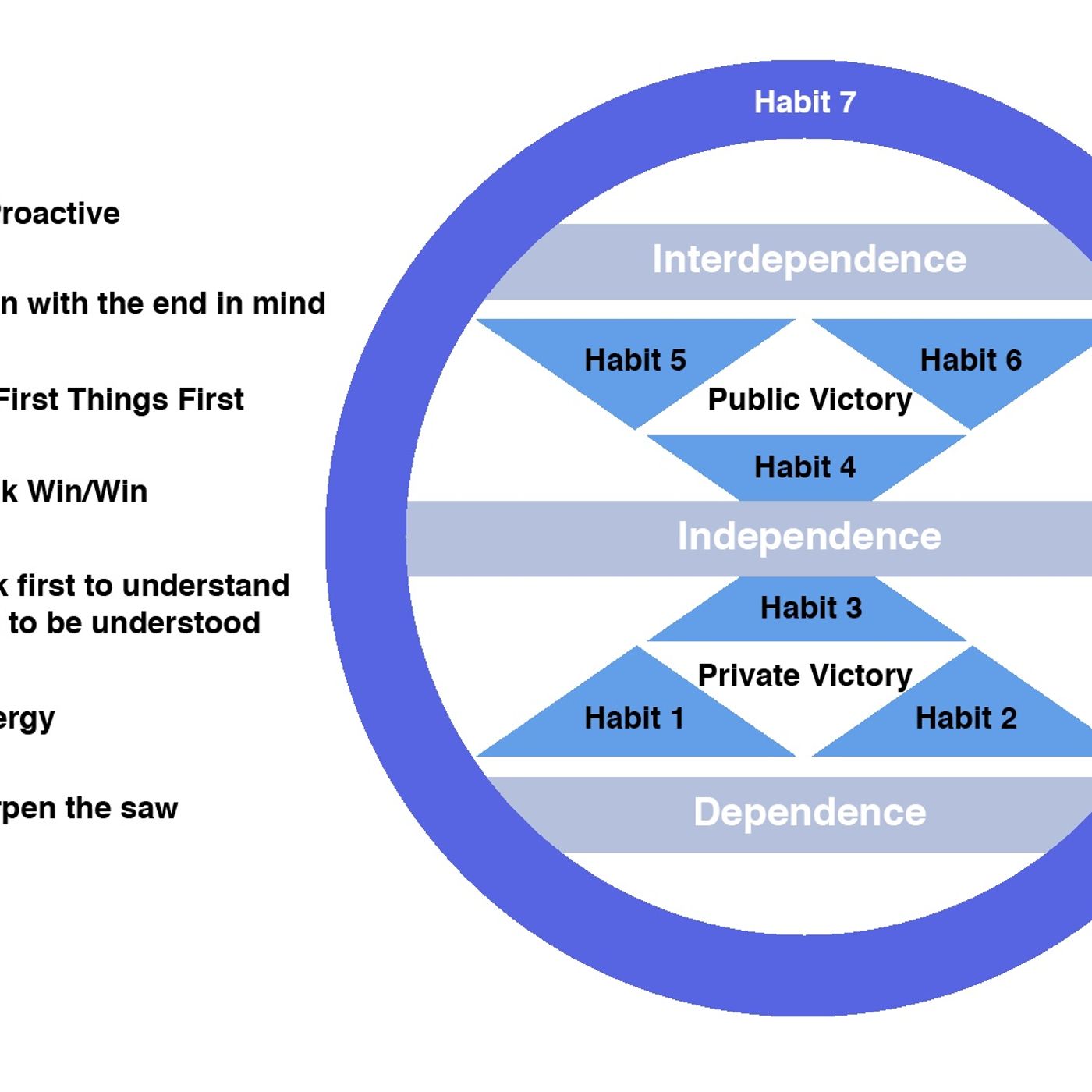 The 7 Habits of Highly Effective People