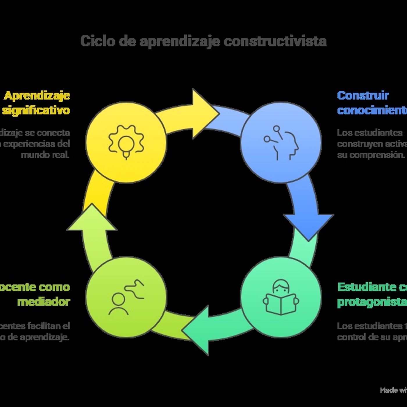 Teorias de aprendizaje