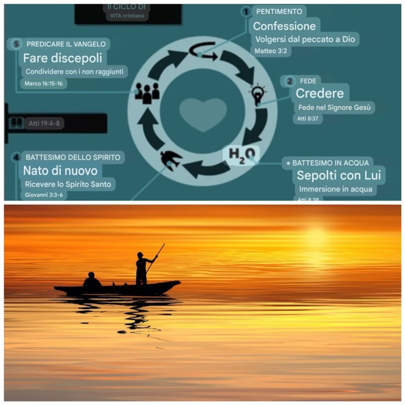 Il Ciclo della Vita del Cristiano