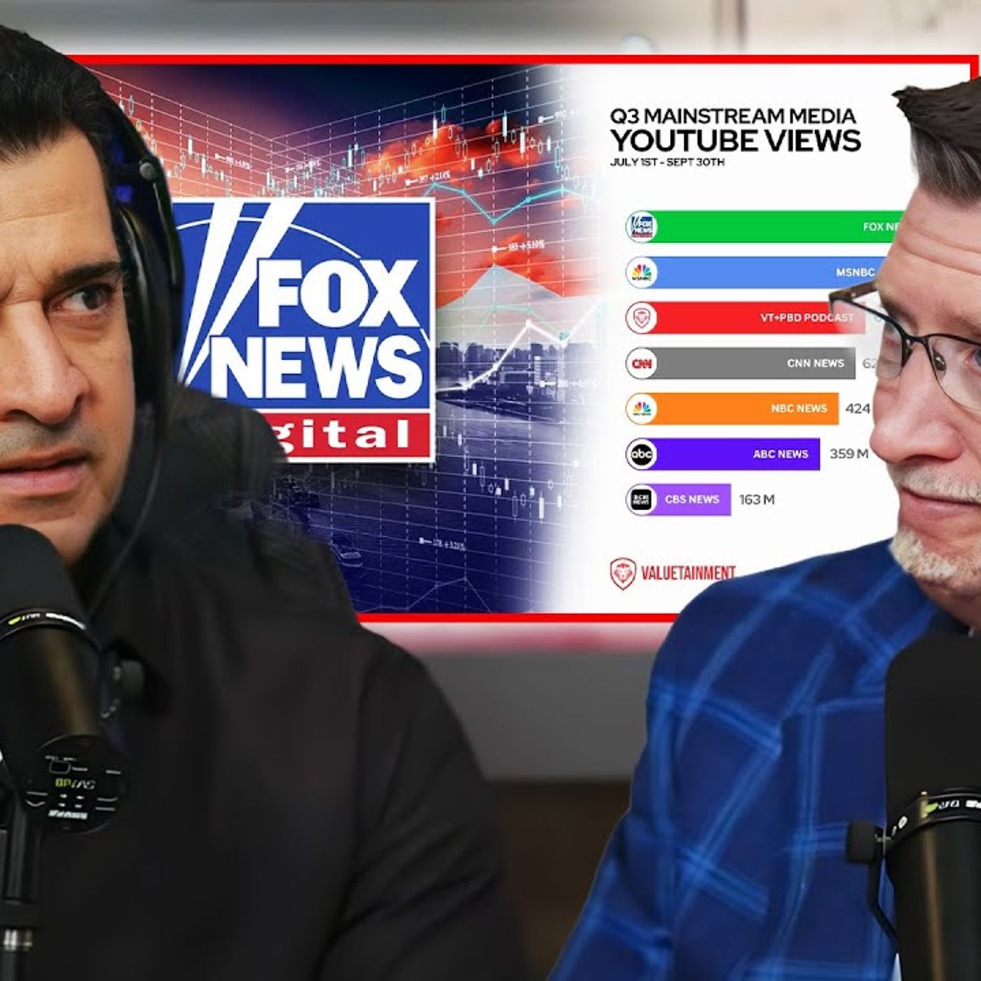 “Beat CNN By 65M Views” – Small Media Company SHOCKS YouTube After Fox News DESTROYS Competition