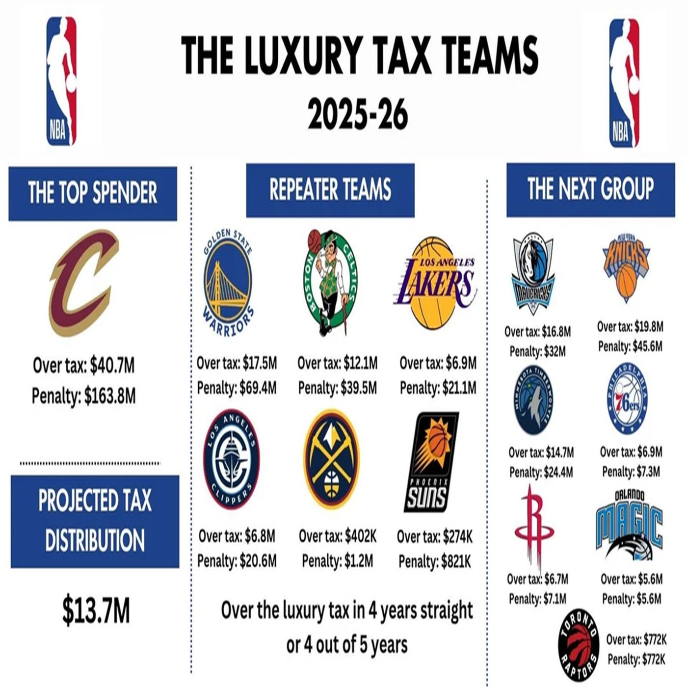 L'impendente minaccia della Luxury Tax