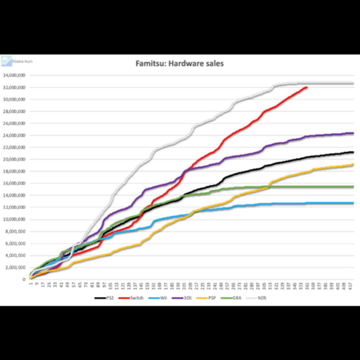 Nintendo Switch がついに日本のビデオゲーム市場での販売台数 3,200 万台を突破しました。Nintendo Switch passes 32 million in Japanese. episode artwork