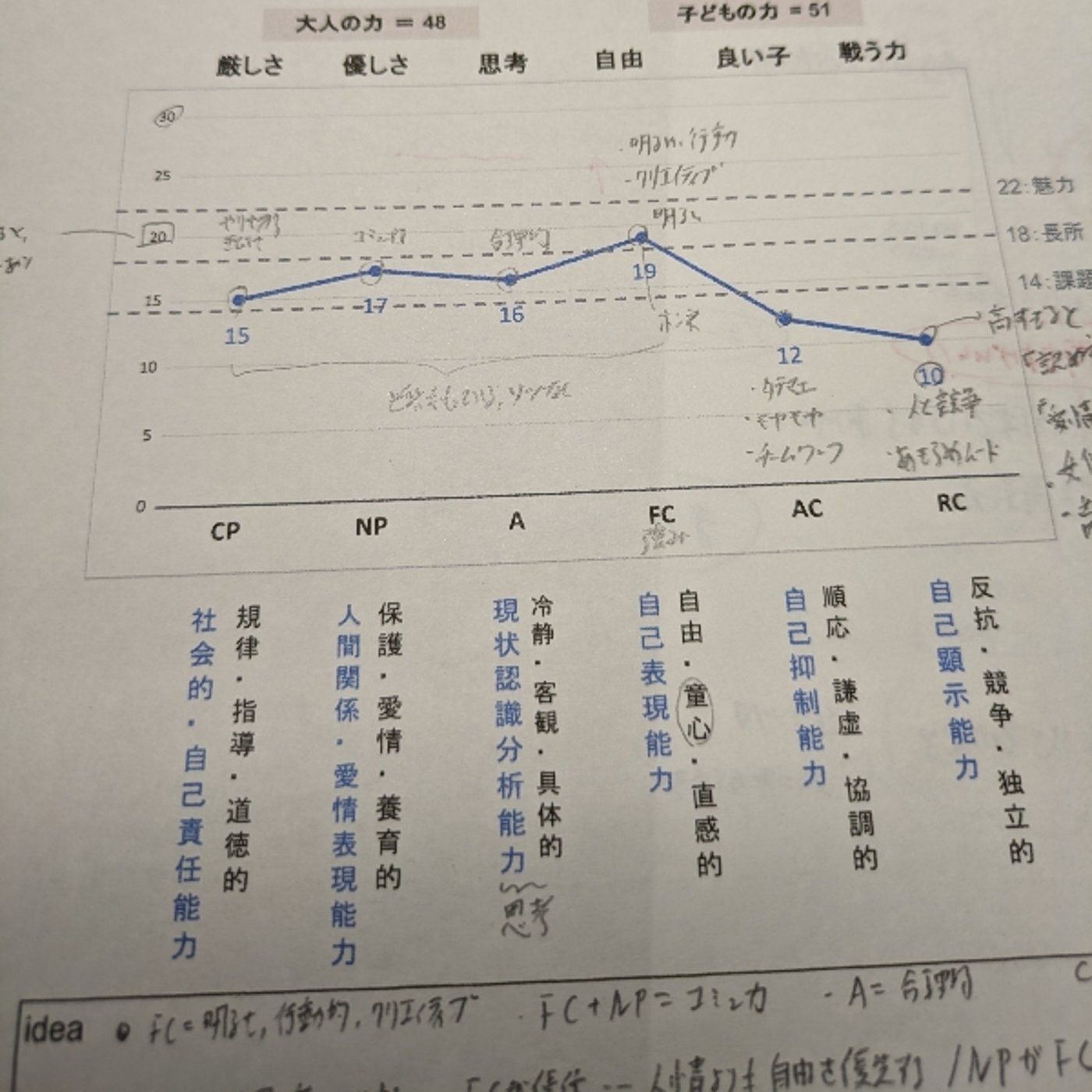 エゴグラム診断受けて、望む姿を想像できたハナシ episode artwork