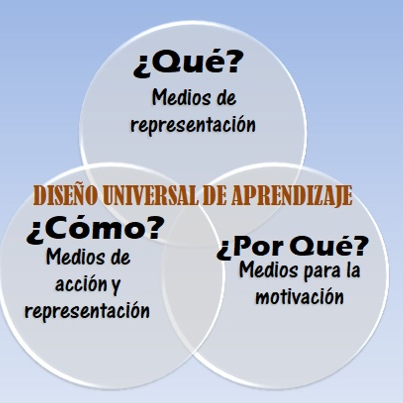 Diseño Universal de Aprendizaje