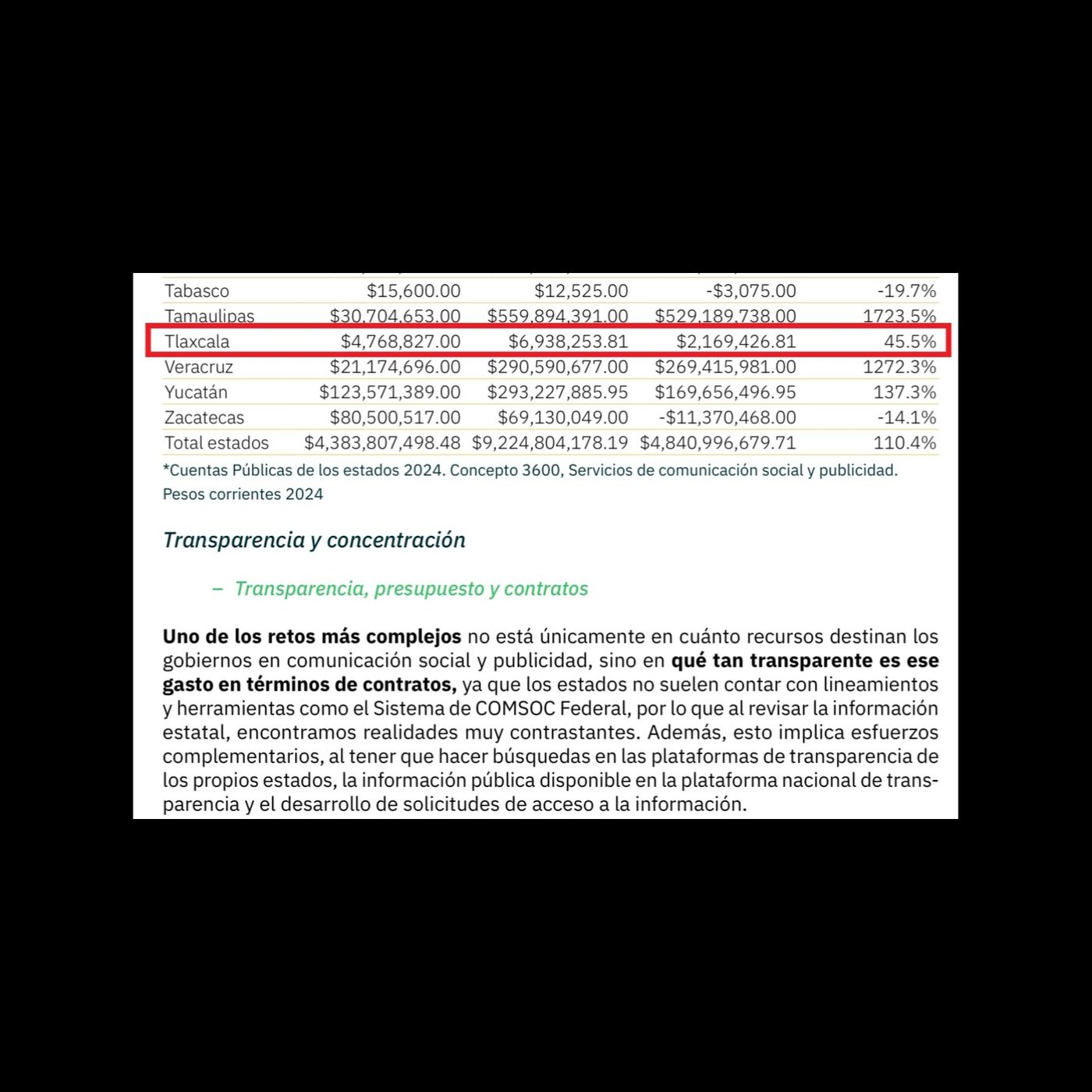 SIN EXPLICACIÓN ALGUNA, EL GOBIERNO DE TLAXCALA GASTÓ 45.5 % MÁS DE LO PRESUPUESTADO PARA PUBLICIDAD EN MEDIOS DE COMUNICACIÓN 📢💰📺 SIN EXPLICACIÓN ALGUNA, EL GOBIERNO DE TLAXCALA GASTÓ 45.5 % MÁS DE LO PRESUPUESTADO PARA PUBLICIDAD EN MEDIOS DE COMUNICACIÓN 📢💰📺
