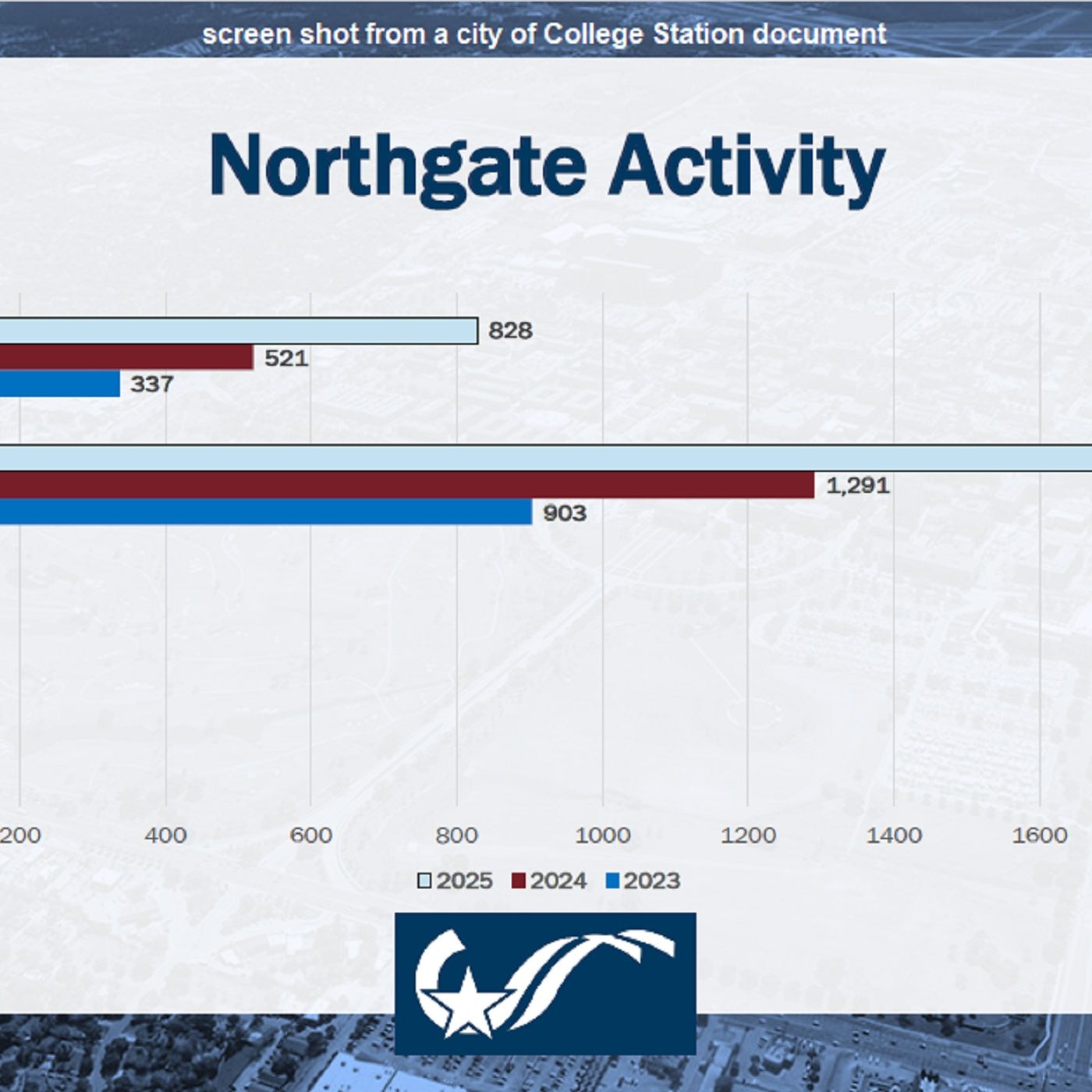 College Station's police chief and the city council discusses activity in the Northgate District episode artwork