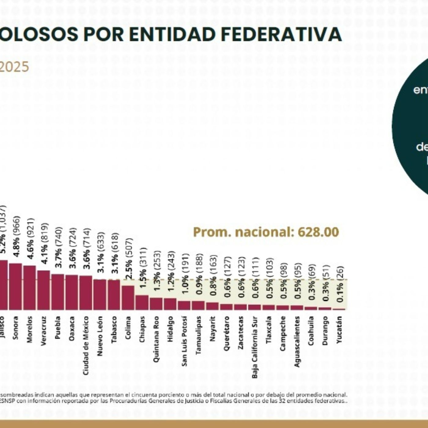 🚔 CON ESTRATEGIA NACIONAL DE SEGURIDAD, TLAXCALA REDUCE 10.1% LOS HOMICIDIOS DOLOSOS  📉 EN DIEZ MESES SUMARON 103 CRÍMENES
