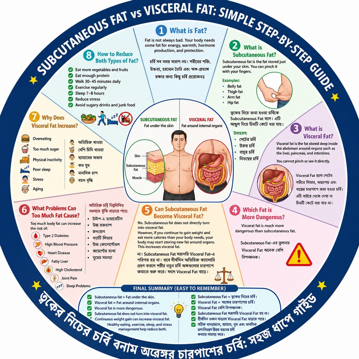EP-281|Bilingual Guide to Subcutaneous and Visceral Fat| সাবকিউটেনিয়াস ও ভিসেরাল চর্বি: দ্বিভাষিক (ইংরেজি–বাংলা) গাইড |wellness podcast episode artwork