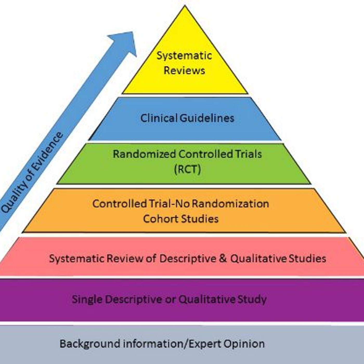 Melnyk's Hierarchy of Evidence