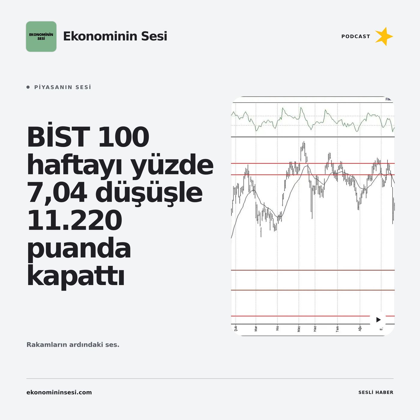 BİST 100 haftayı yüzde 7,04 düşüşle 11.220 puanda kapattı