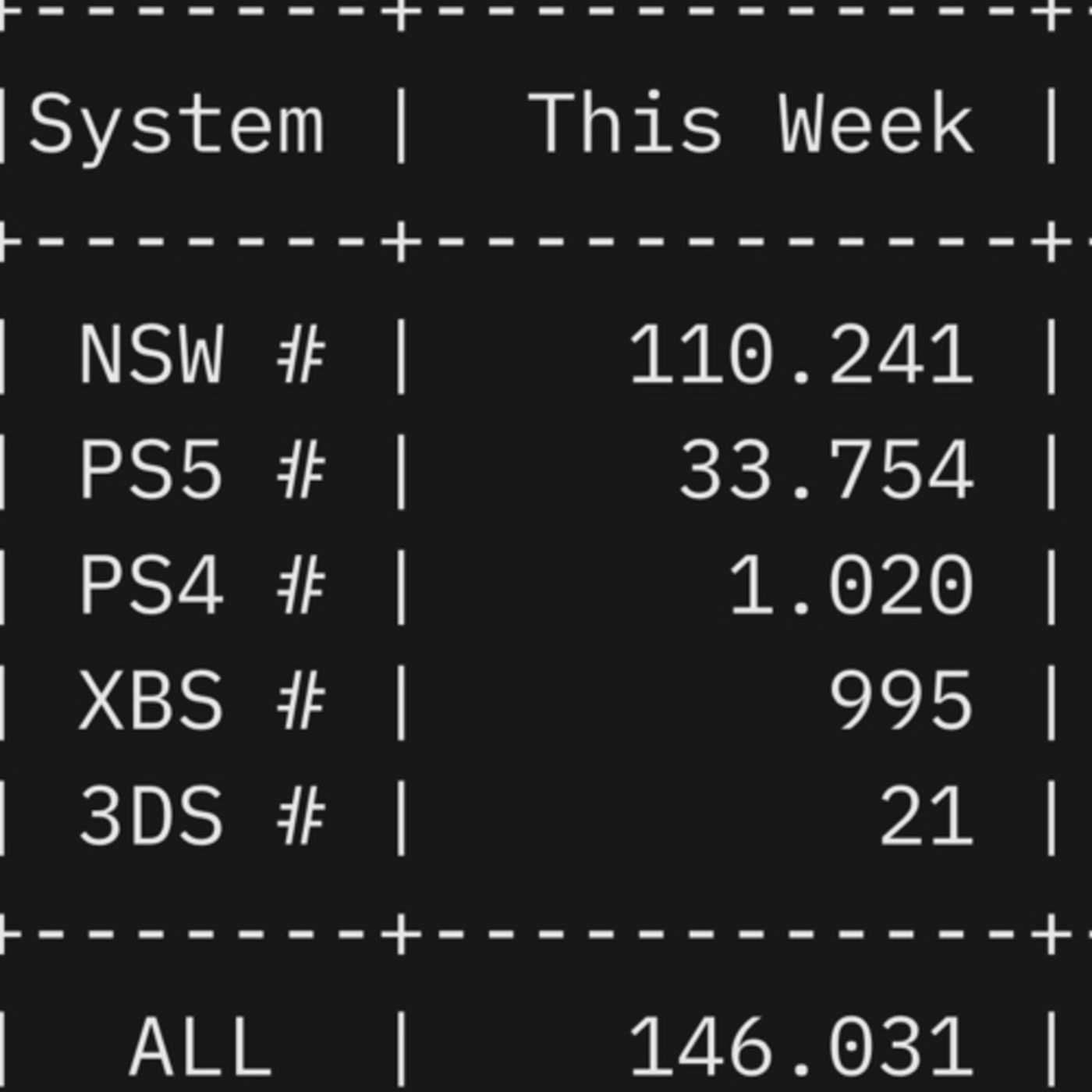 Media Create Sales: Week 40, 2023 (Oct 02 - Oct 08)
Famitsu Sales: Week 41, 2023 (Oct 02 - Oct 08) episode artwork