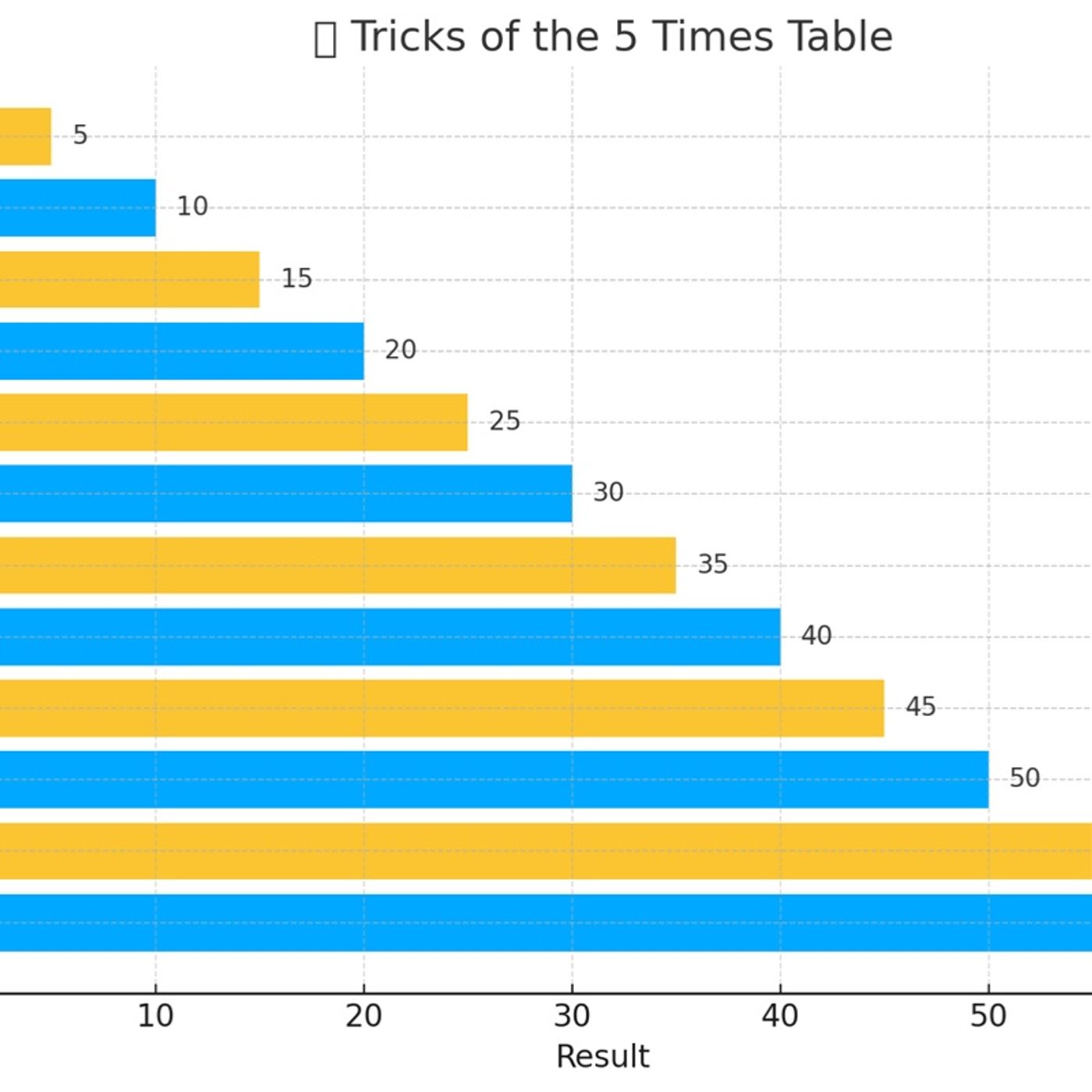 Tricks with 5 times tables Fun with Maths at Tale Teller Kids