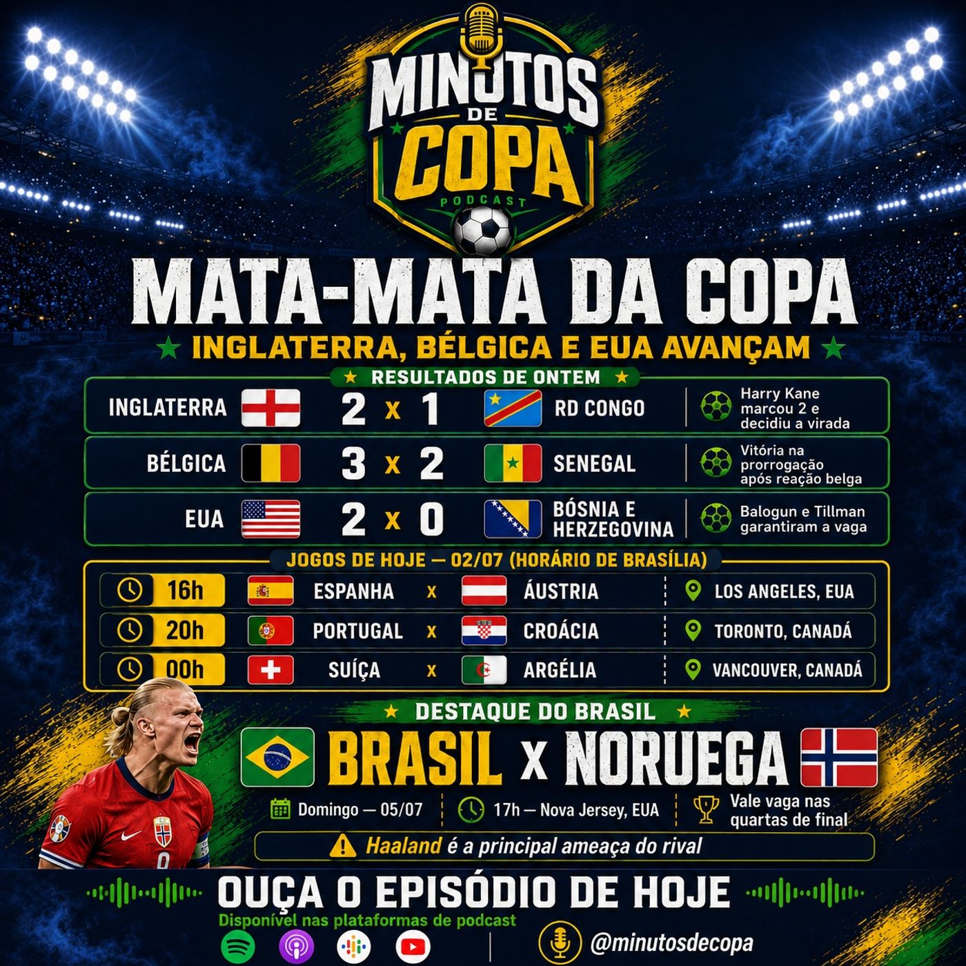 Copa do Mundo 2026: EUA avançam, Bélgica vira e jogos de hoje episode artwork