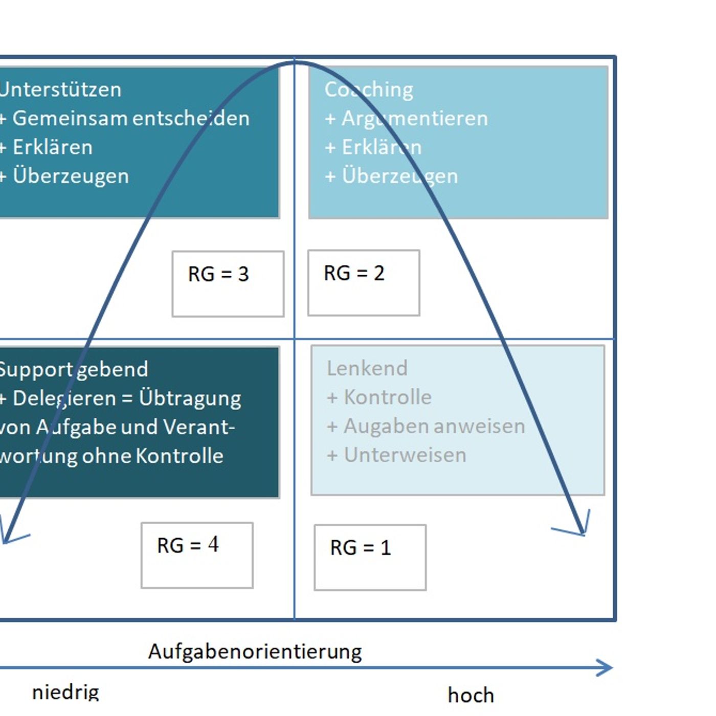 Komunikation, Rhetorik und Führung für Professionals!