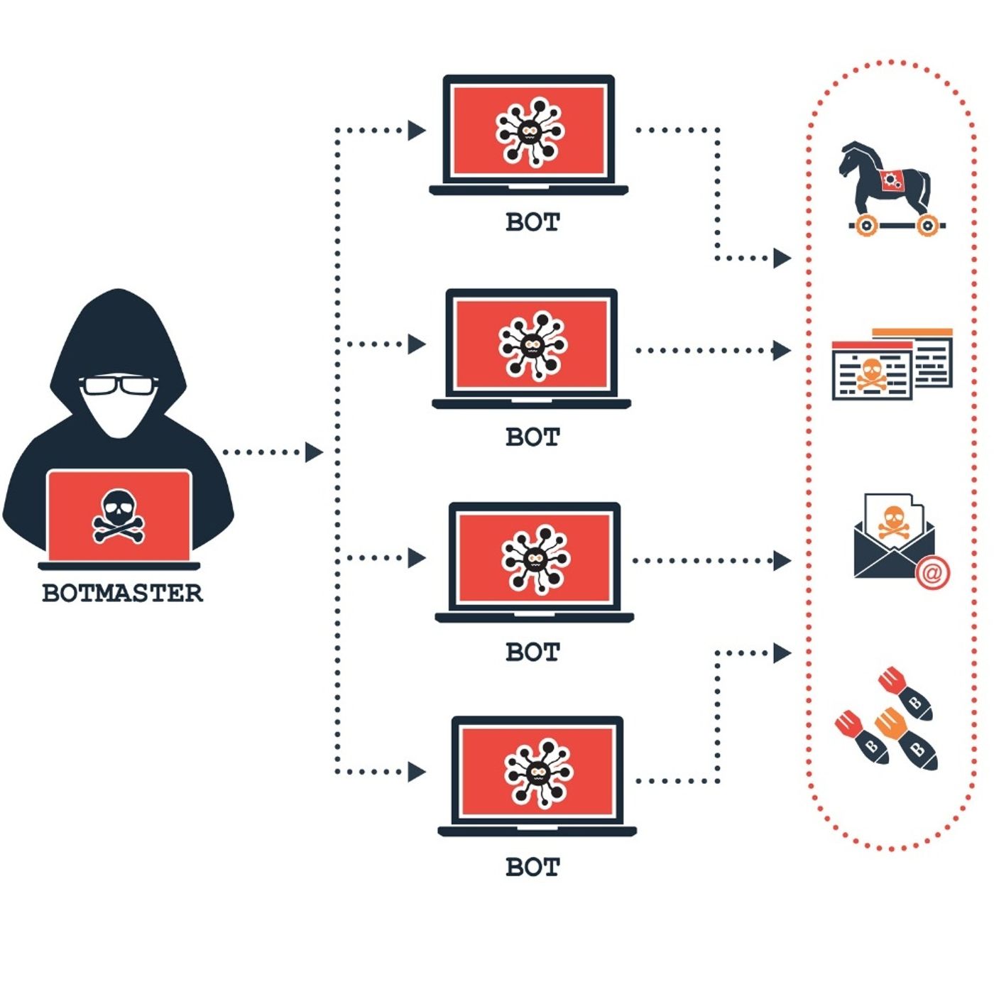 Botnet y Caballo de Troya