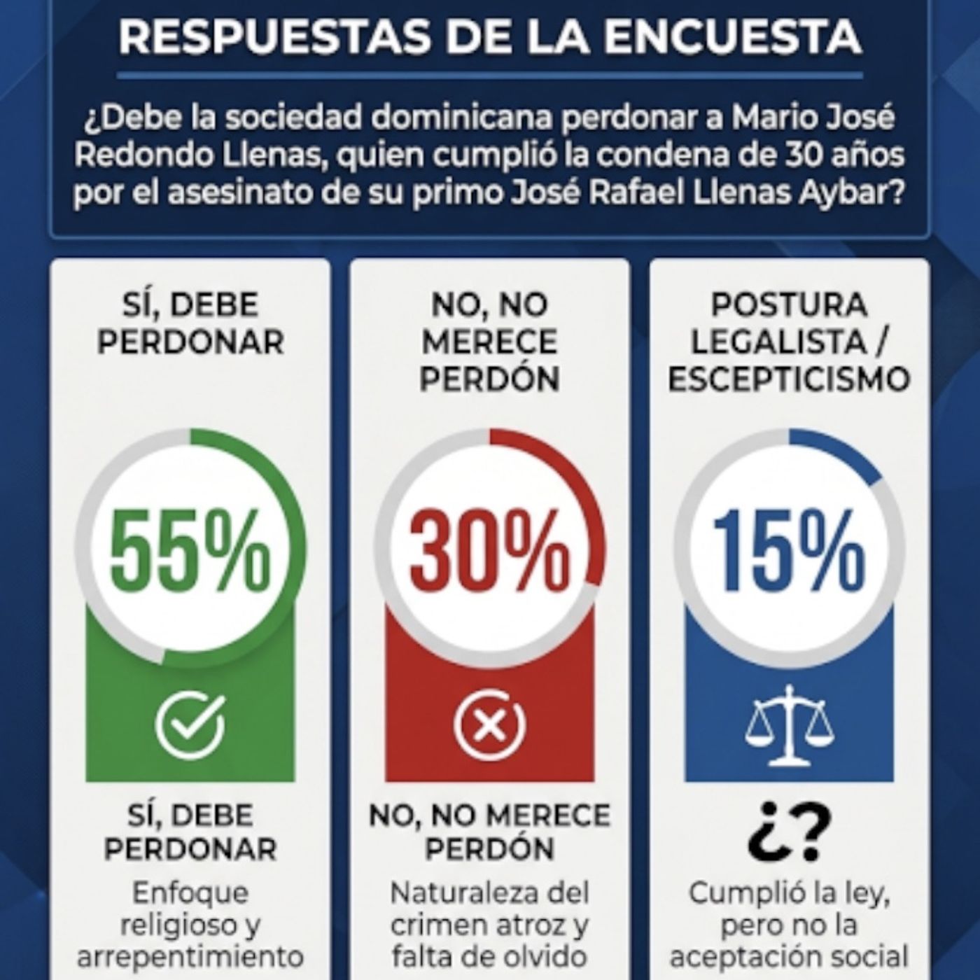 Resultados de Encuesta sobre la libertad de Mario Redondo por el caso Llenas Aybar