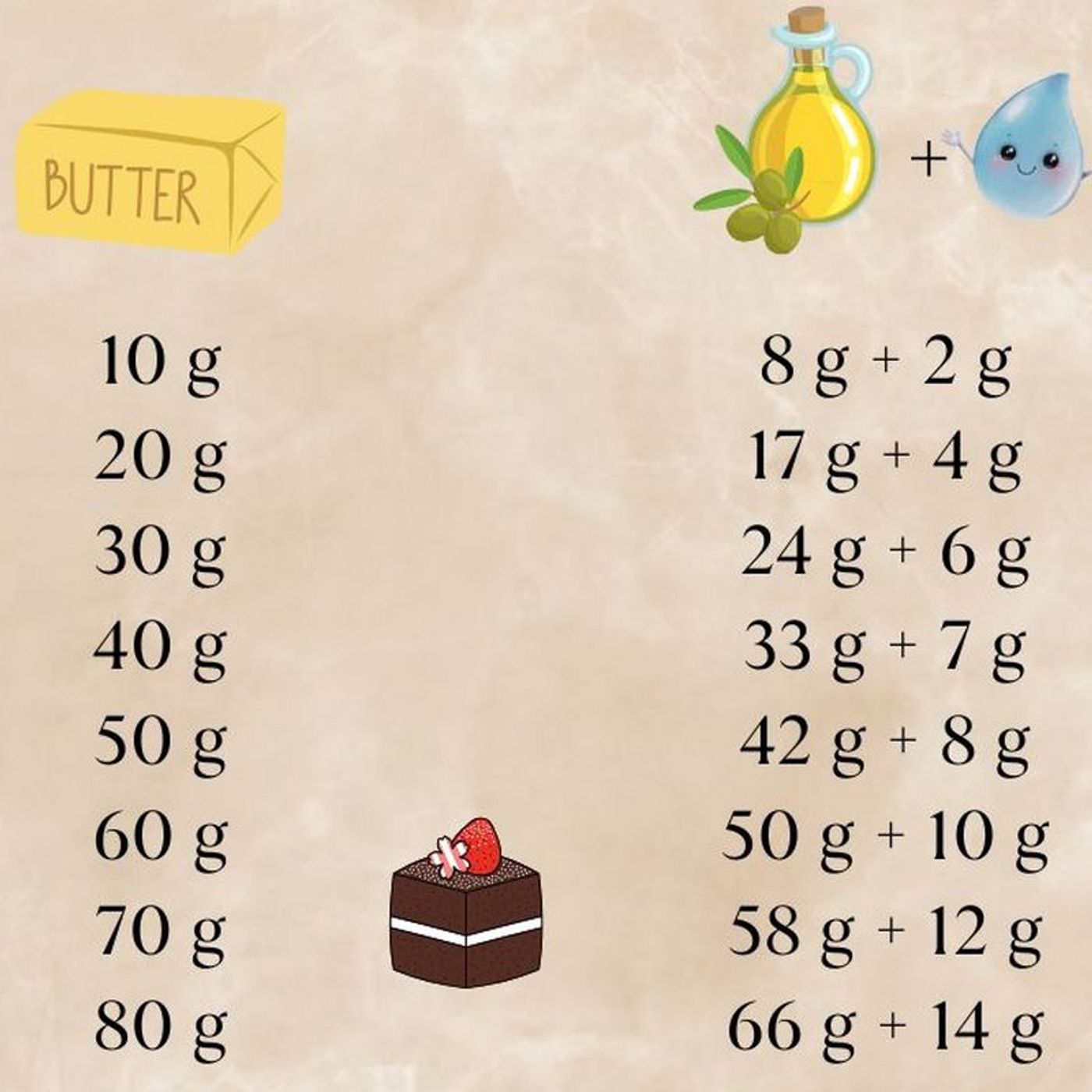 Come sostituire il burro con l'olio nei dolci, le tabelle corrette che considerano anche i liquidi episode artwork