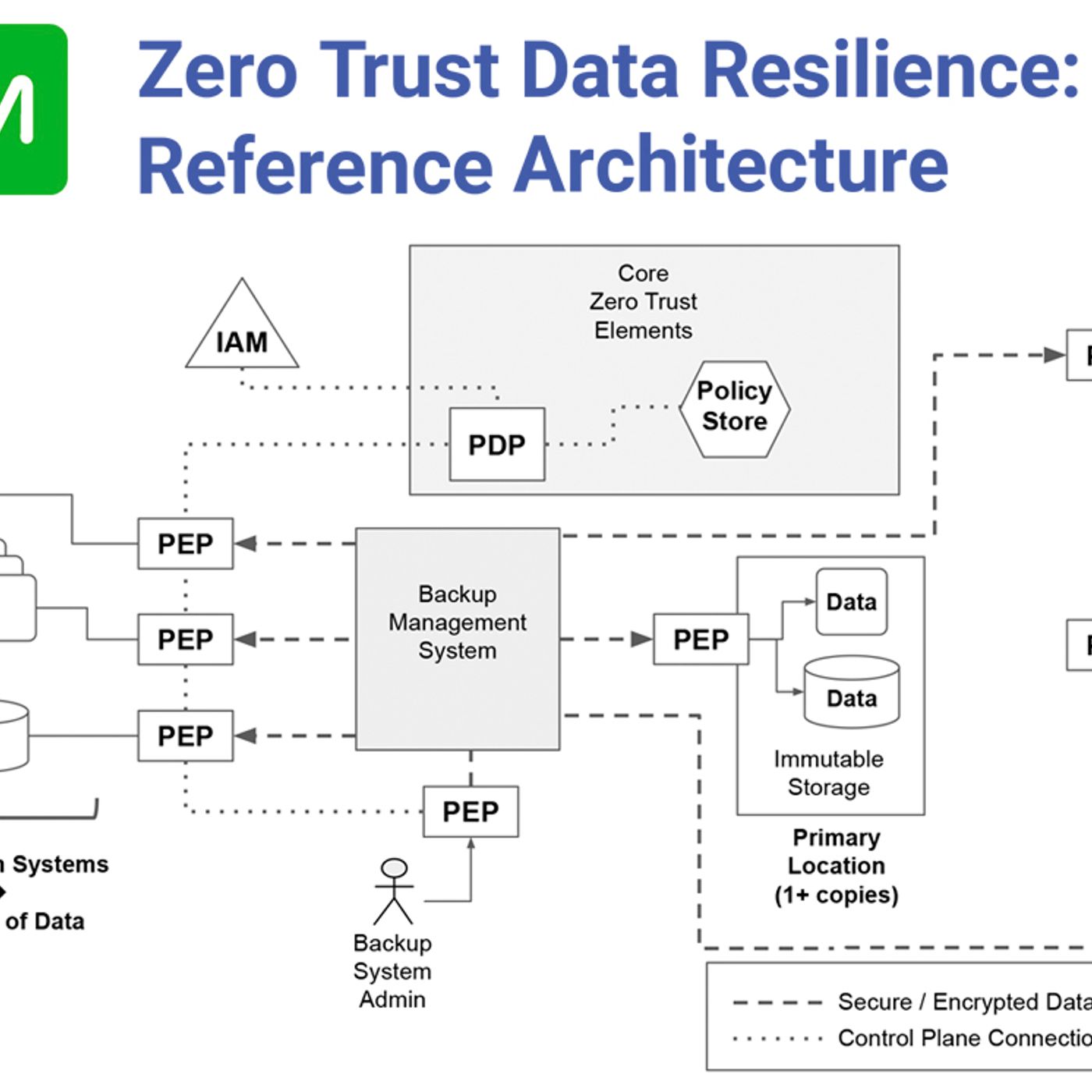 NUEVA ZERO TRUST DATA RESILIENCE PARA FORTALECER LA RESILIENCIA CIBERNÉTICA episode artwork