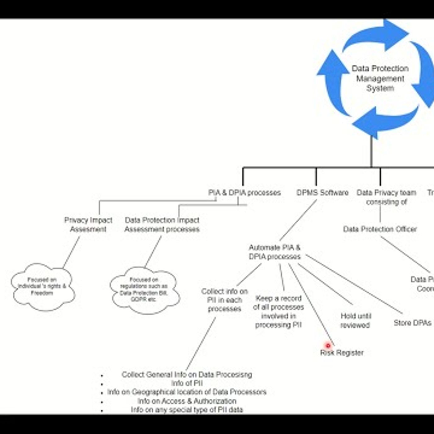 Data Protection Management System #dataprivacy #dataprotection #dataprocessing episode artwork