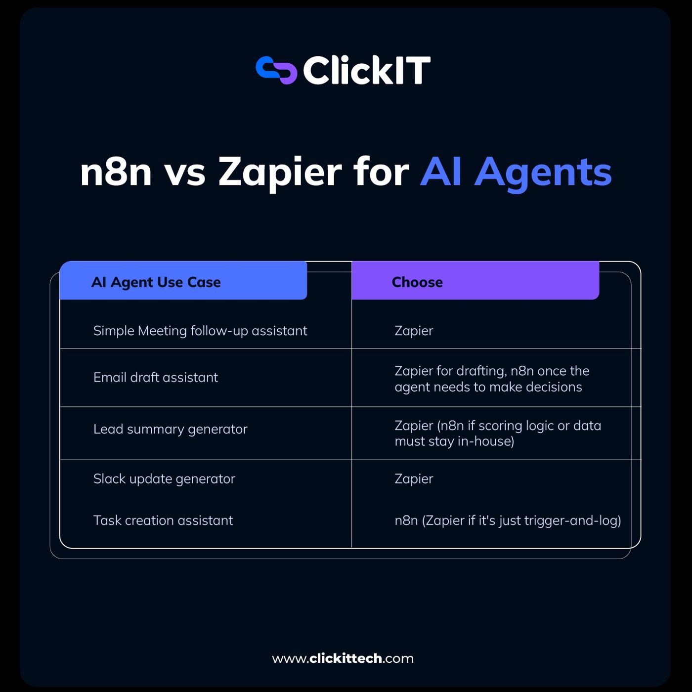 n8n vs Zapier for AI Agents — DevOps Podcasts cover