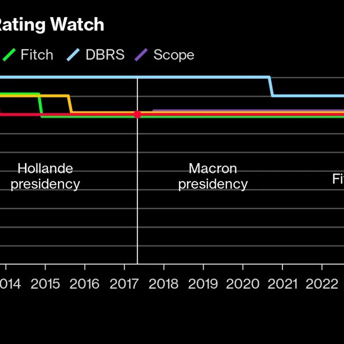 Francia24: Francia "Too big to fail"? Da Fitch a Standard & Poor's arrivano i ratings - La notazione da Sarkozy a Macron - Lisnard su malatt