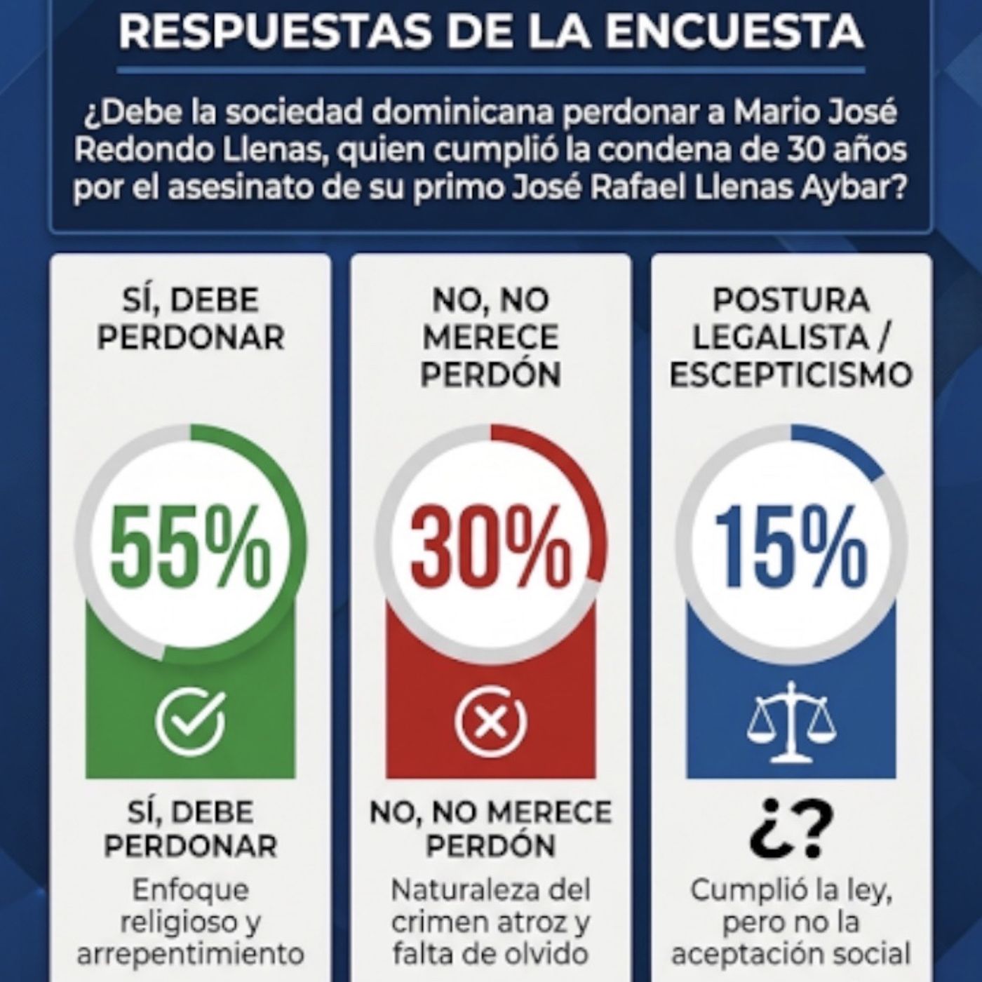 Resultado de la Encuesta sobre la libertad de Mario Redondo por el Caso Llenas Aybar