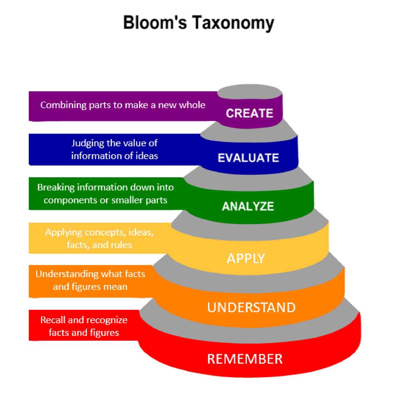 Bloom's Taxonomy - What is Bloom's Taxonomy?