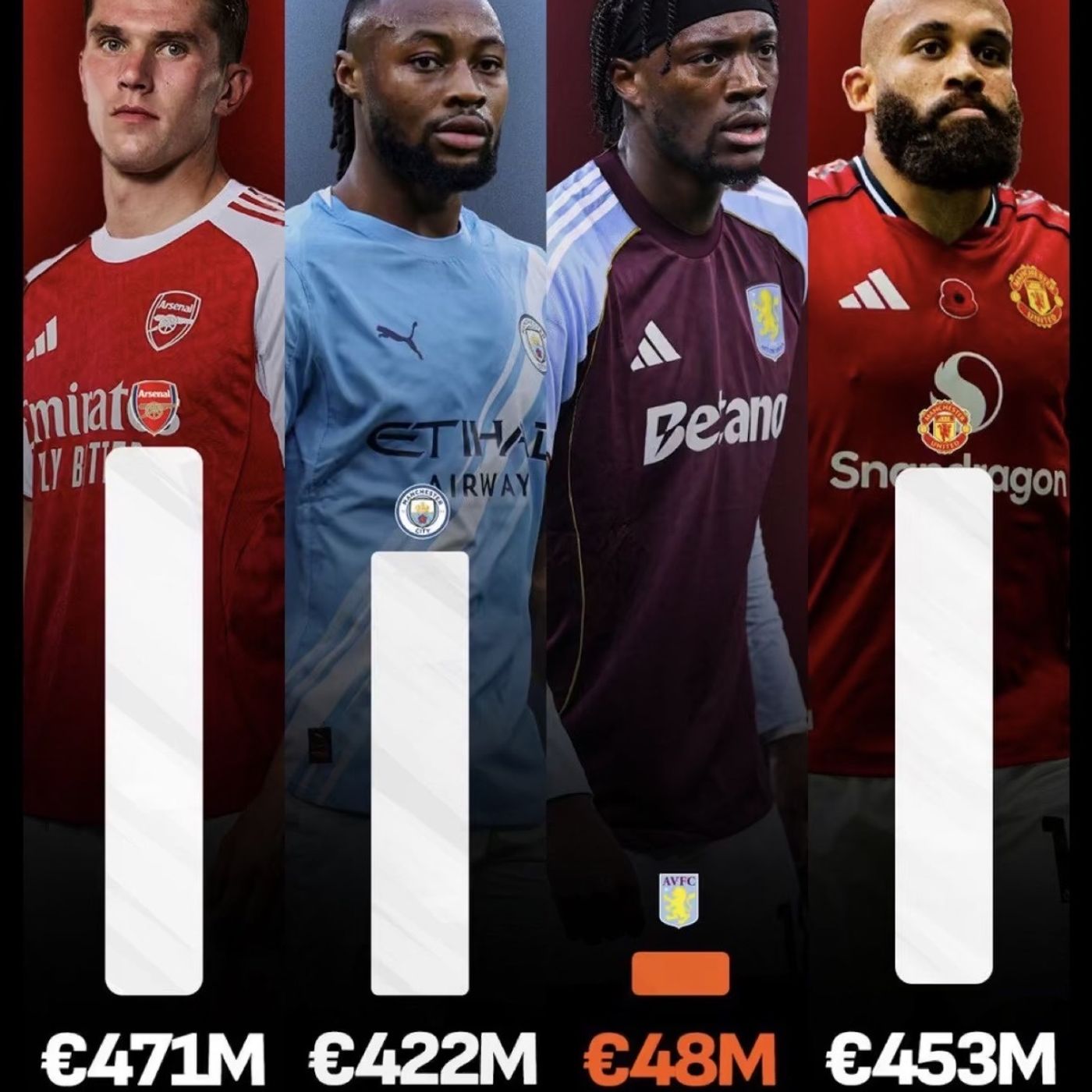 S089E22: For Arsenal €471M, For City €422M, For United €453M Emmy Hikins On Clubs Net Spend Over Last 3 Years