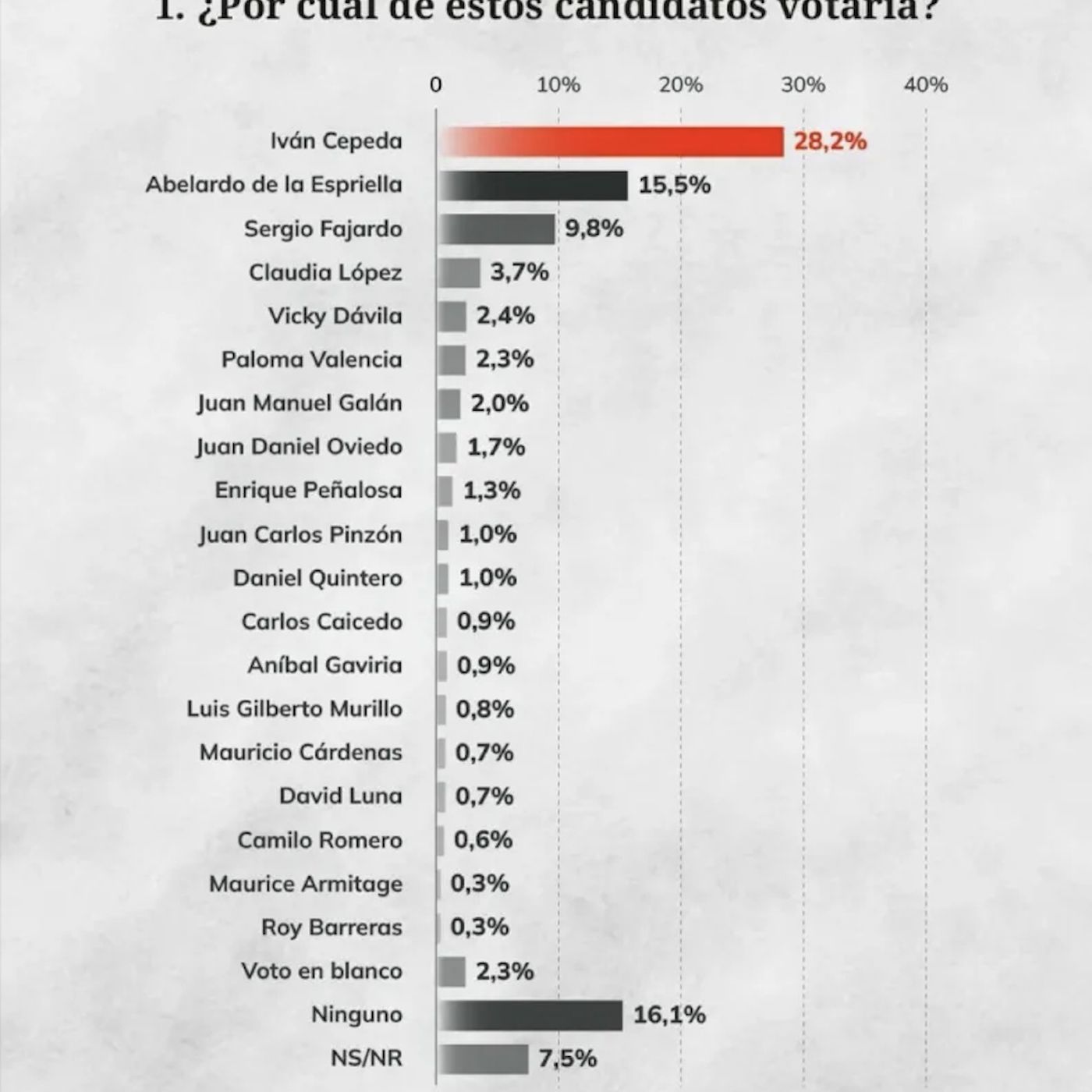 Iván Cepeda gana en consultas de Guarumo y Centro Nacional de Consultoría, pero ¿llegó a su techo con un 35 %?