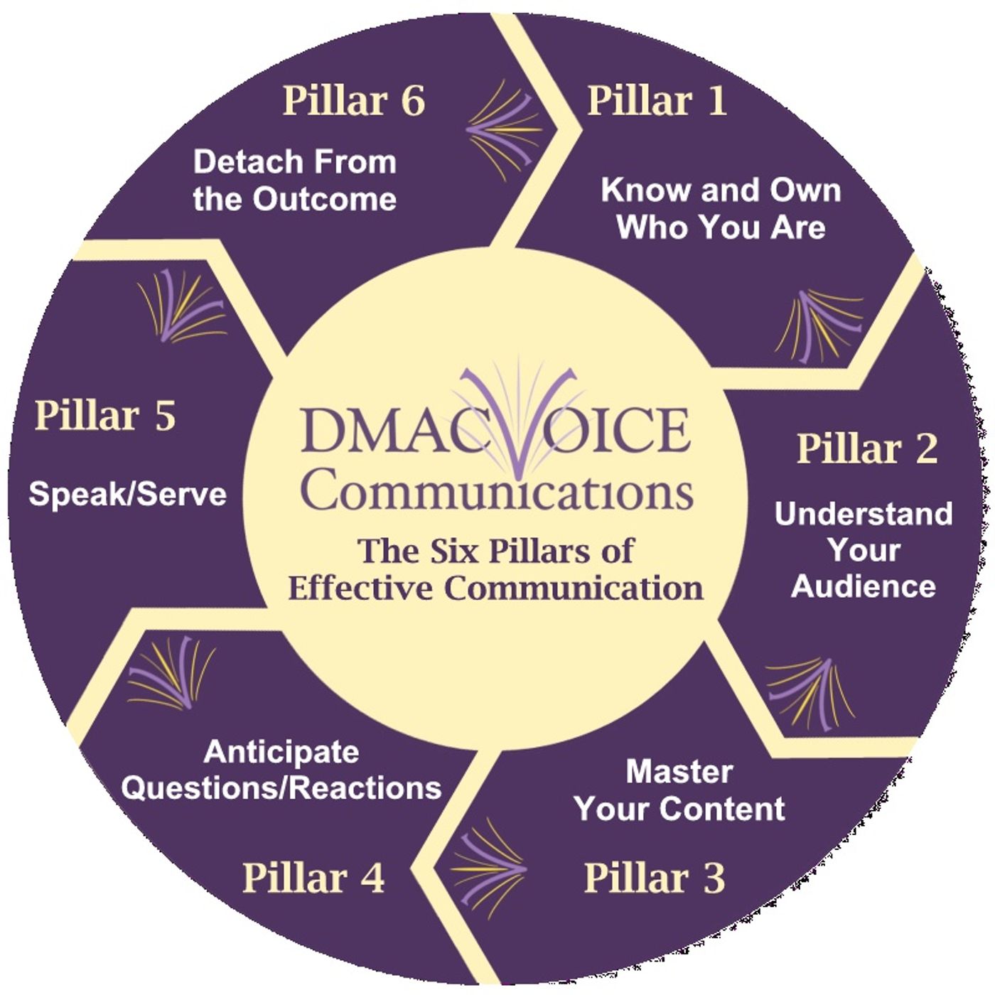 Six Pillars of Effective Communication